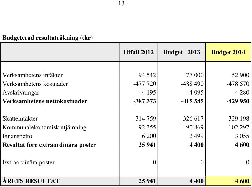 373-415 585-429 950 Skatteintäkter 314 759 326 617 329 198 Kommunalekonomisk utjämning 92 355 90 869 102 297 Finansnetto