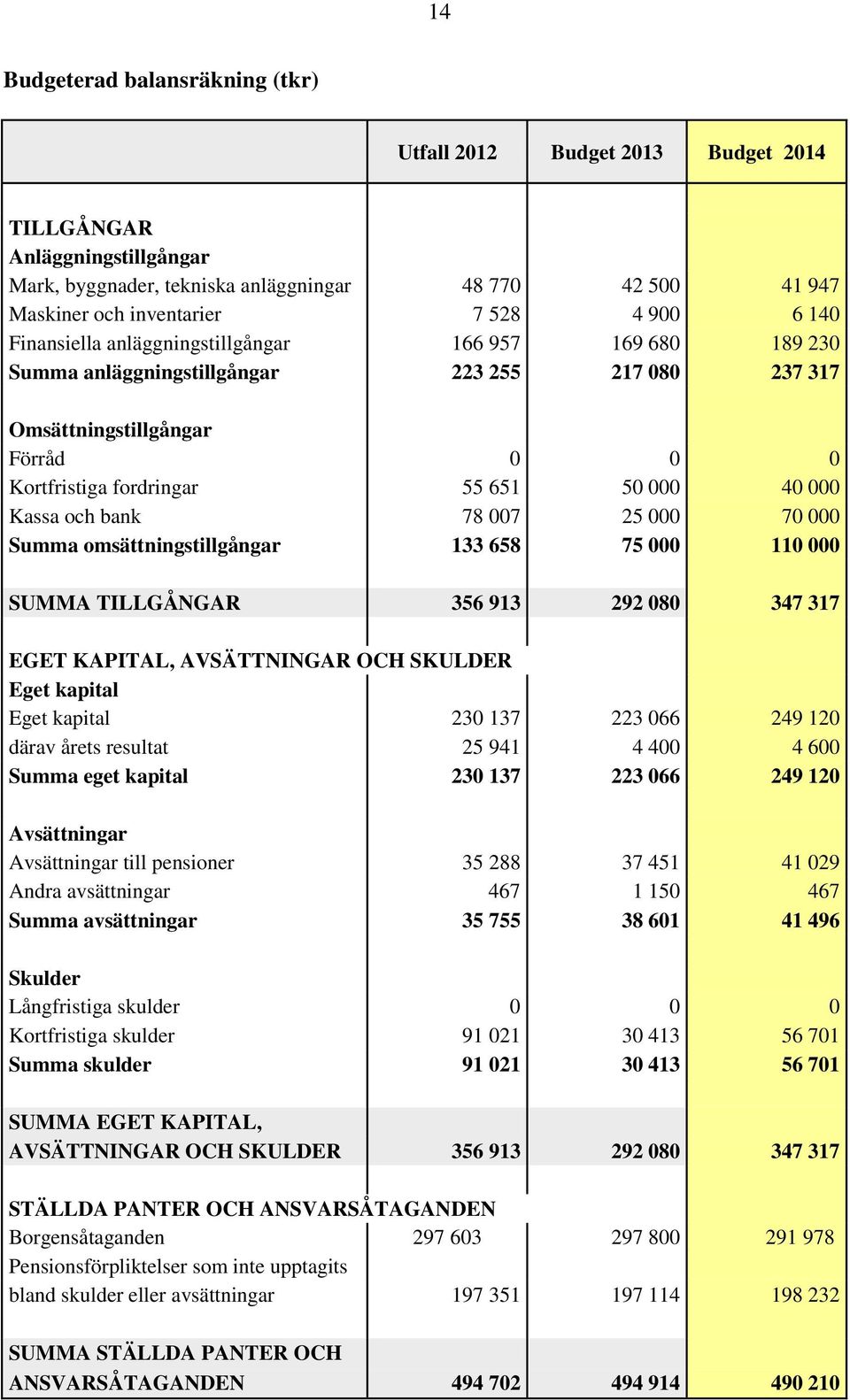 Kassa och bank 78 007 25 000 70 000 Summa omsättningstillgångar 133 658 75 000 110 000 SUMMA TILLGÅNGAR 356 913 292 080 347 317 EGET KAPITAL, AVSÄTTNINGAR OCH SKULDER Eget kapital Eget kapital 230