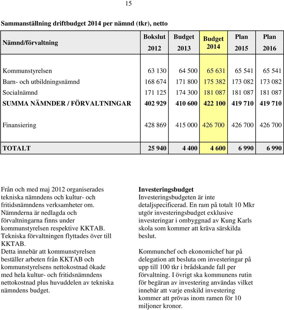 415 000 426 700 426 700 426 700 TOTALT 25 940 4 400 4 600 6 990 6 990 Från och med maj 2012 organiserades tekniska nämndens och kultur- och fritidsnämndens verksamheter om.