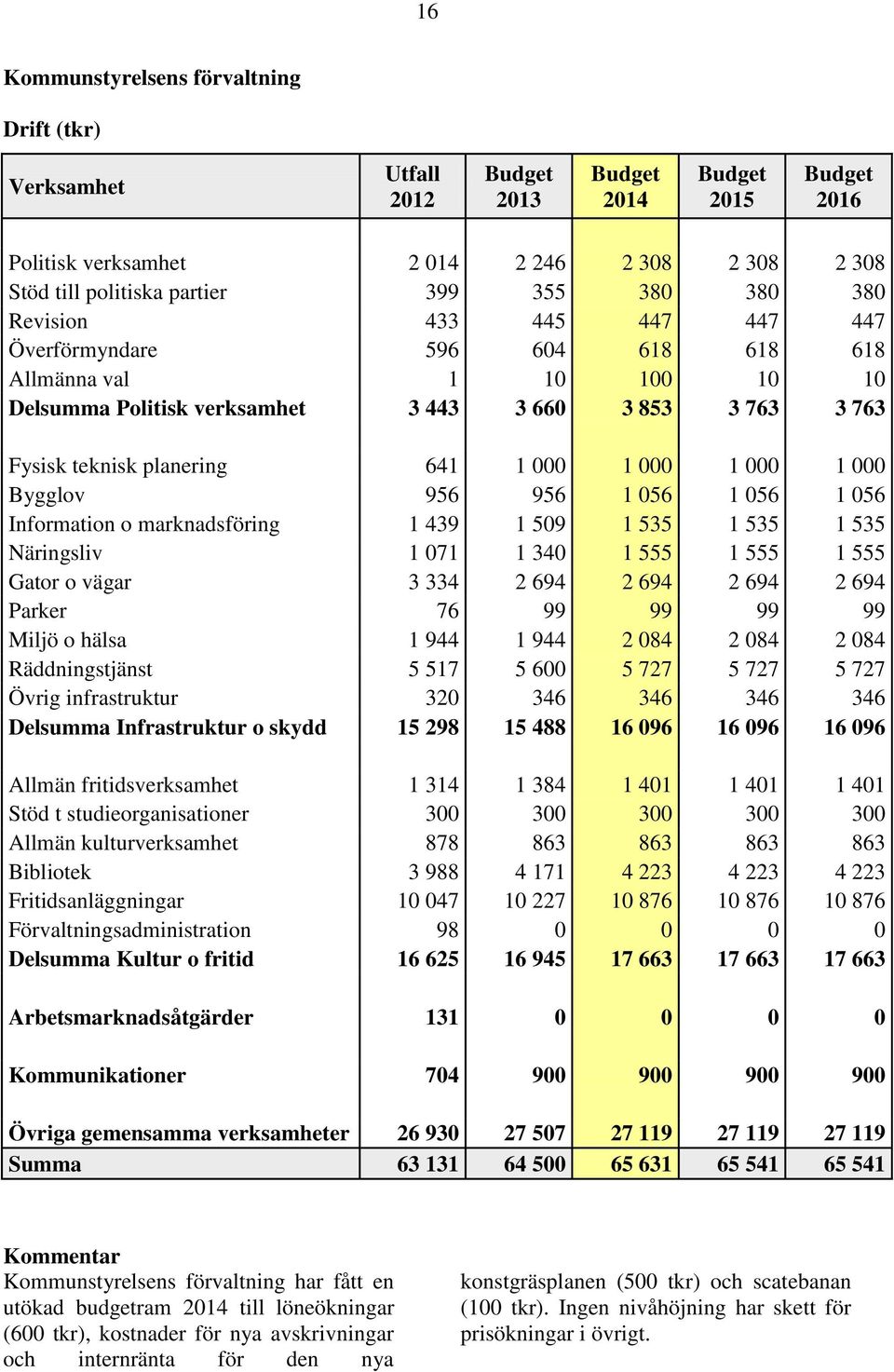000 1 000 1 000 1 000 Bygglov 956 956 1 056 1 056 1 056 Information o marknadsföring 1 439 1 509 1 535 1 535 1 535 Näringsliv 1 071 1 340 1 555 1 555 1 555 Gator o vägar 3 334 2 694 2 694 2 694 2 694