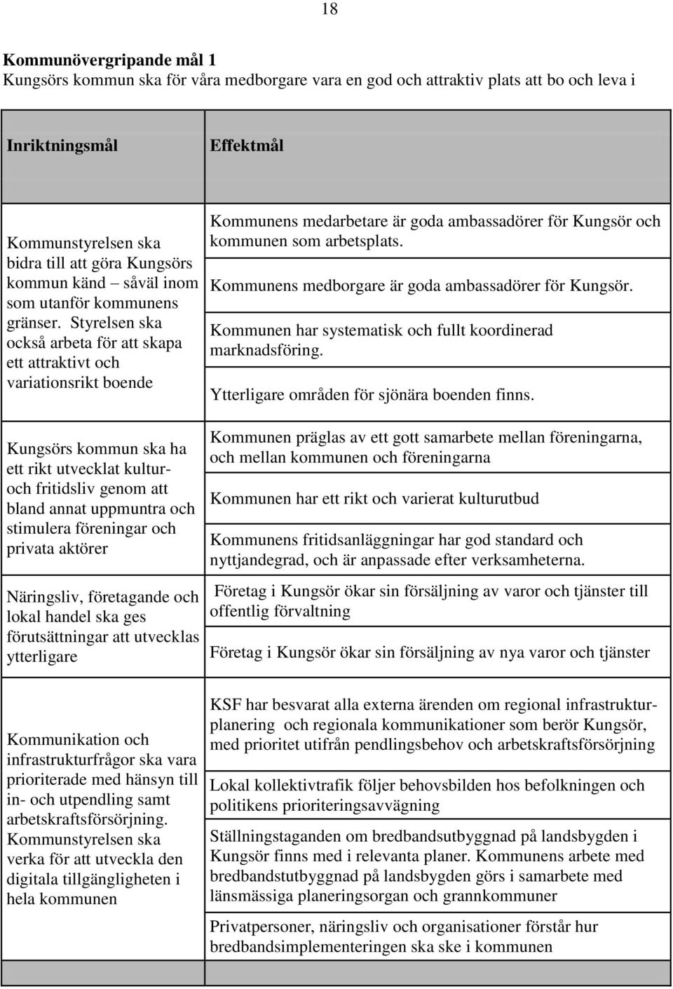 Styrelsen ska också arbeta för att skapa ett attraktivt och variationsrikt boende Kungsörs kommun ska ha ett rikt utvecklat kulturoch fritidsliv genom att bland annat uppmuntra och stimulera