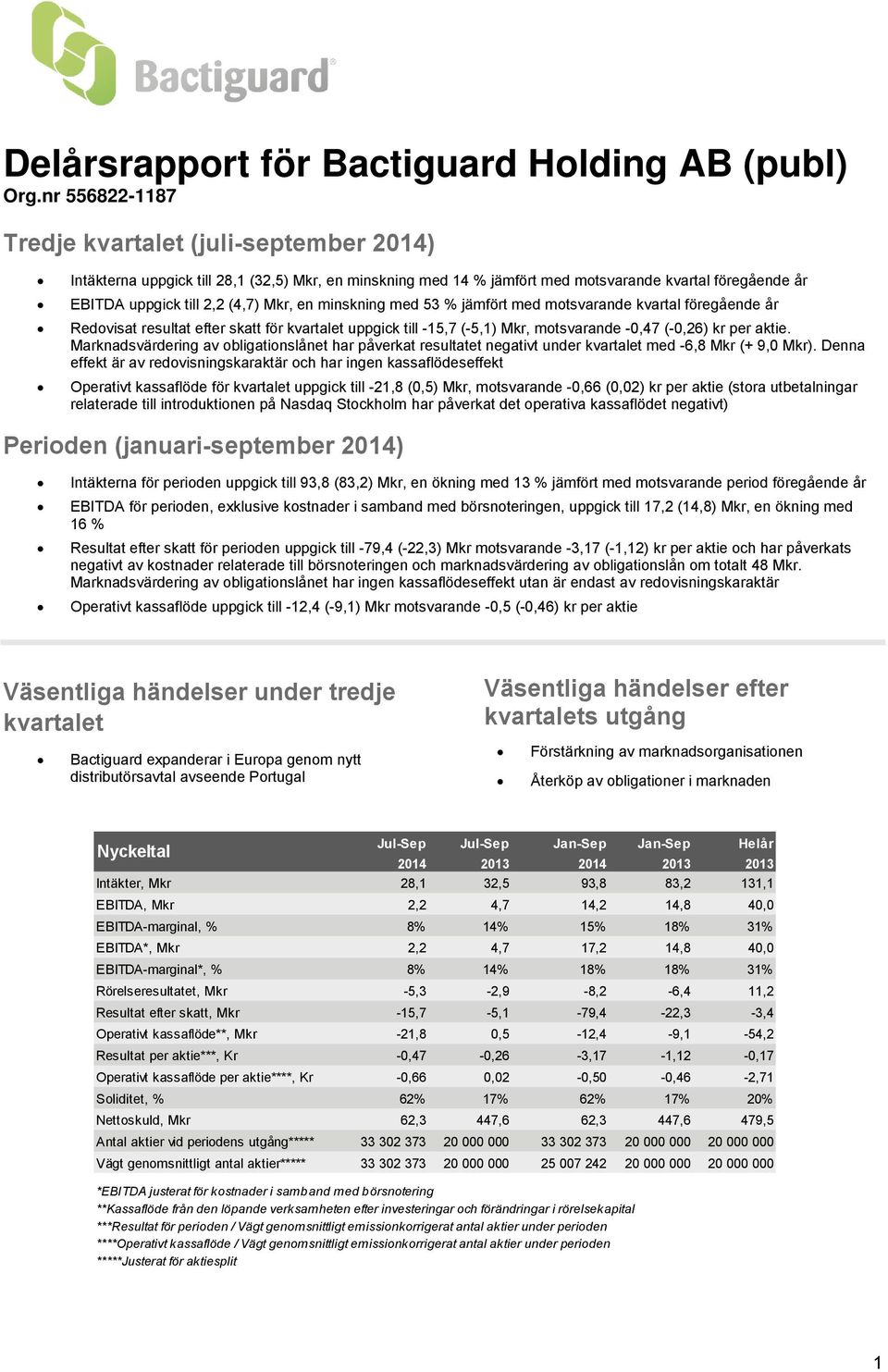 en minskning med 53 % jämfört med motsvarande kvartal föregående år Redovisat resultat efter skatt för kvartalet uppgick till -15,7 (-5,1) Mkr, motsvarande -0,47 (-0,26) kr per aktie.