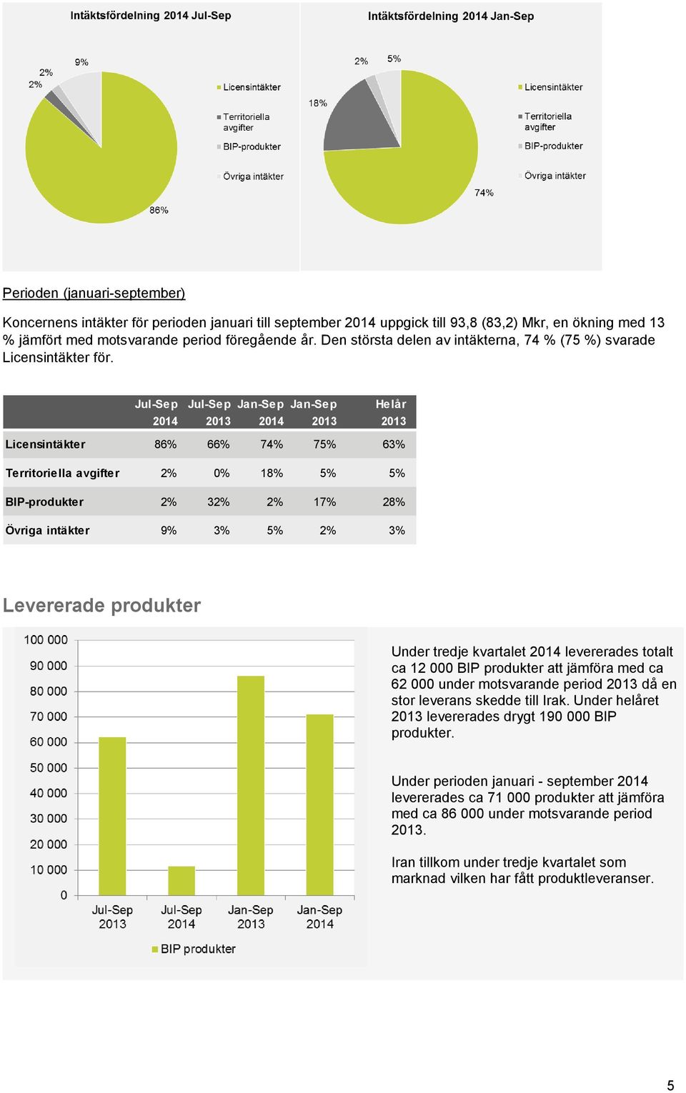 Jul-Sep Jul-Sep Jan-Sep Jan-Sep Helår 2014 2013 2014 2013 2013 Licensintäkter 86% 66% 74% 75% 63% Territoriella avgifter 2% 0% 18% 5% 5% BIP-produkter 2% 32% 2% 17% 28% Övriga intäkter 9% 3% 5% 2% 3%