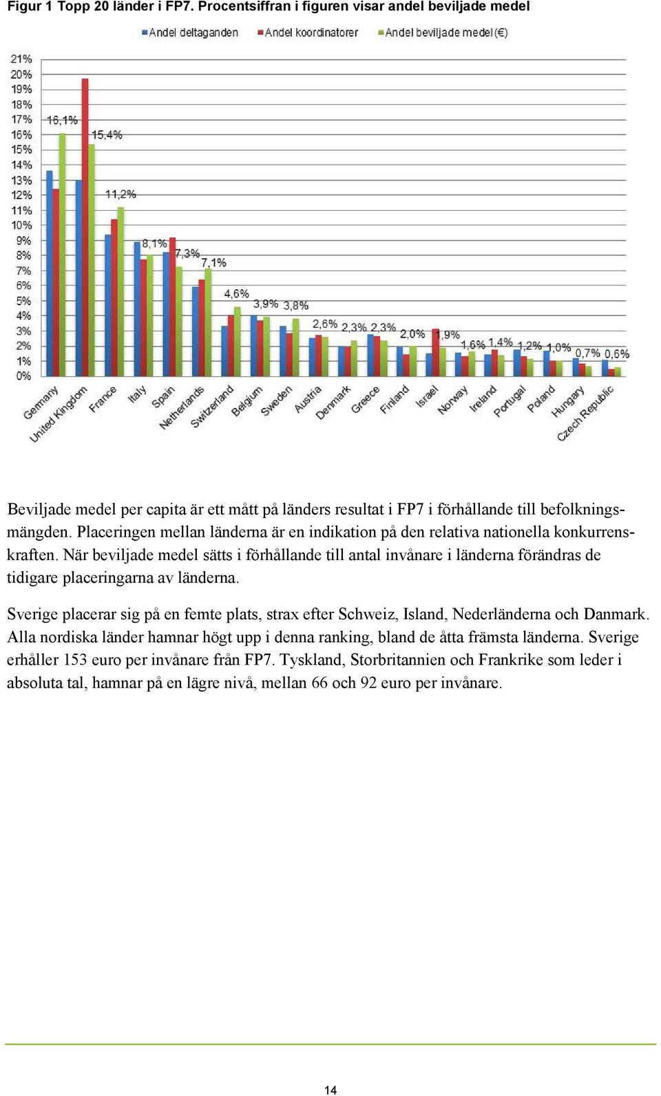 När beviljade medel sätts i förhållande till antal invånare i länderna förändras de tidigare placeringarna av länderna.