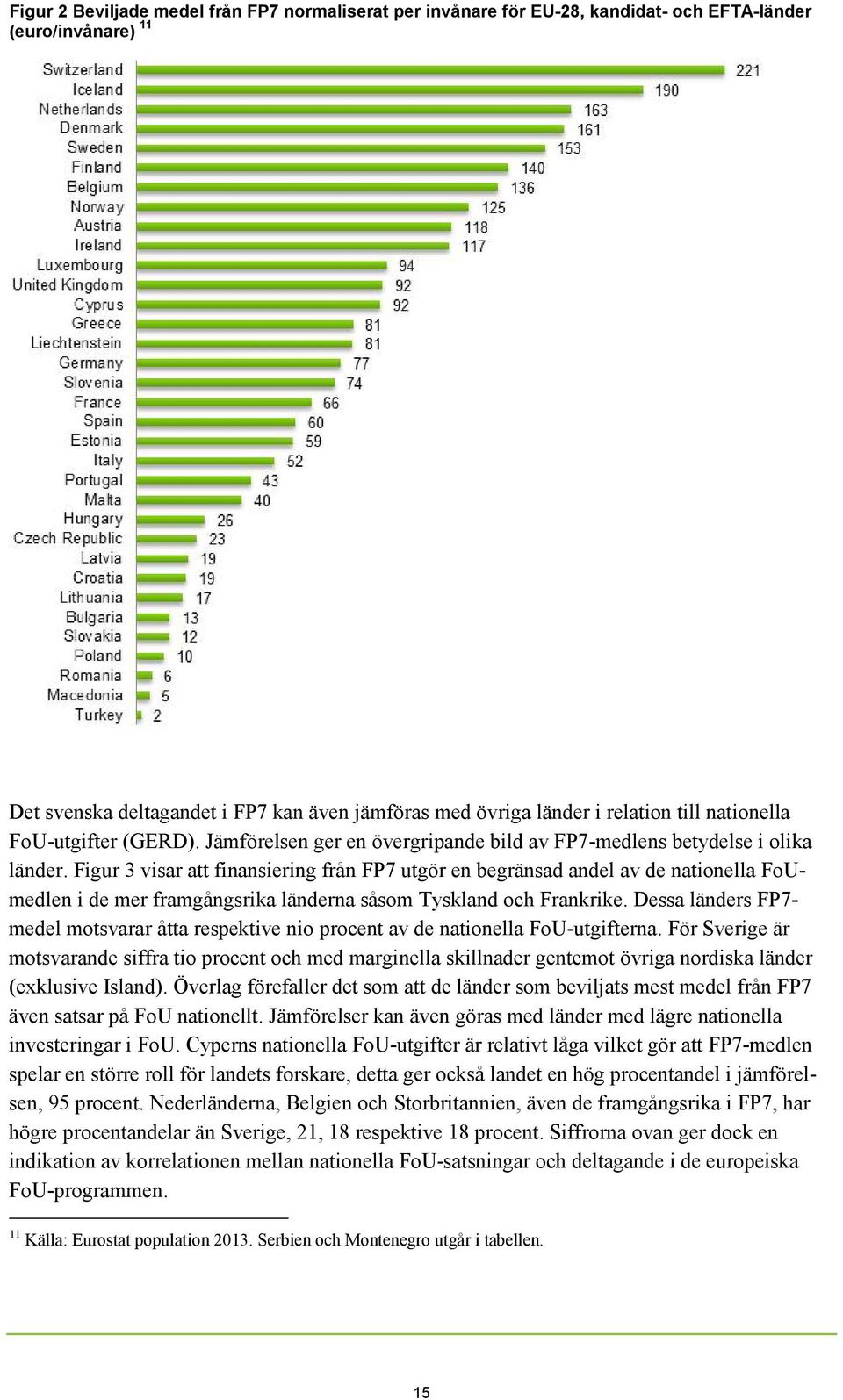 Figur 3 visar att finansiering från FP7 utgör en begränsad andel av de nationella FoUmedlen i de mer framgångsrika länderna såsom Tyskland och Frankrike.