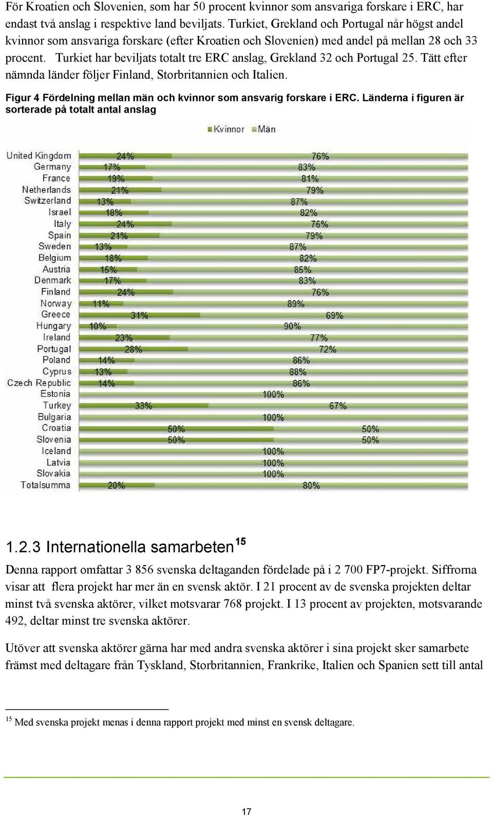 Turkiet har beviljats totalt tre ERC anslag, Grekland 32 och Portugal 25. Tätt efter nämnda länder följer Finland, Storbritannien och Italien.