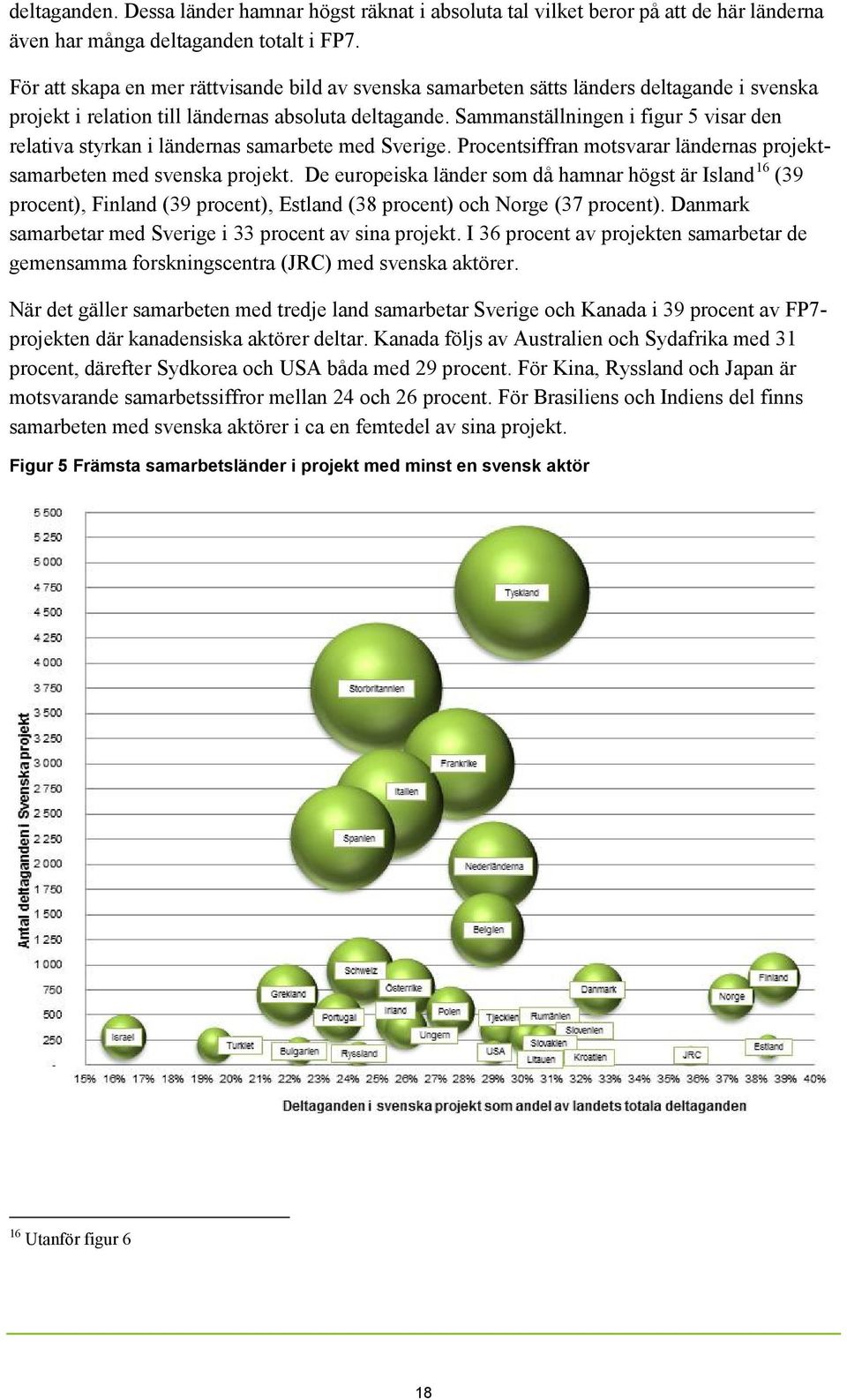 Sammanställningen i figur 5 visar den relativa styrkan i ländernas samarbete med Sverige. Procentsiffran motsvarar ländernas projektsamarbeten med svenska projekt.