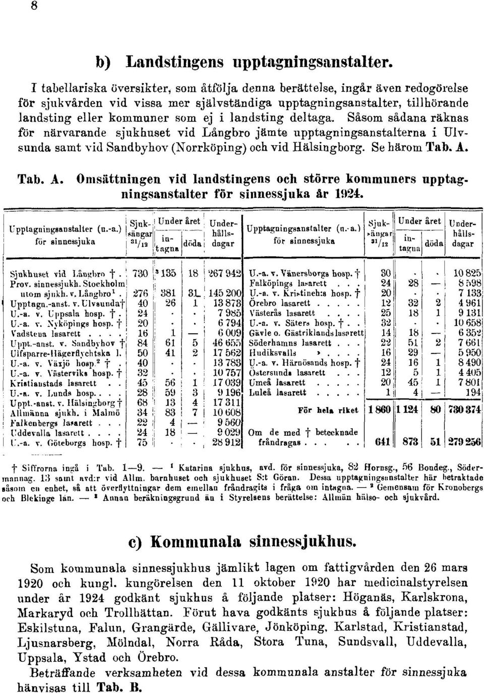 landsting deltaga. Såsom sådana räknas för närvarande sjukhuset vid Långbro jämte upptagningsanstalterna i Ulvsunda samt vid Sandbyhov (Norrköping) och vid Hälsingborg. Se härom Tab. A.