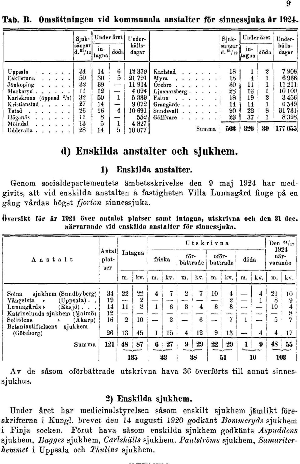 Översikt för år 1924 över antalet platser samt intagna, utskrivna och den 31 dec. närvarande vid enskilda anstalter för sinnessjuka.