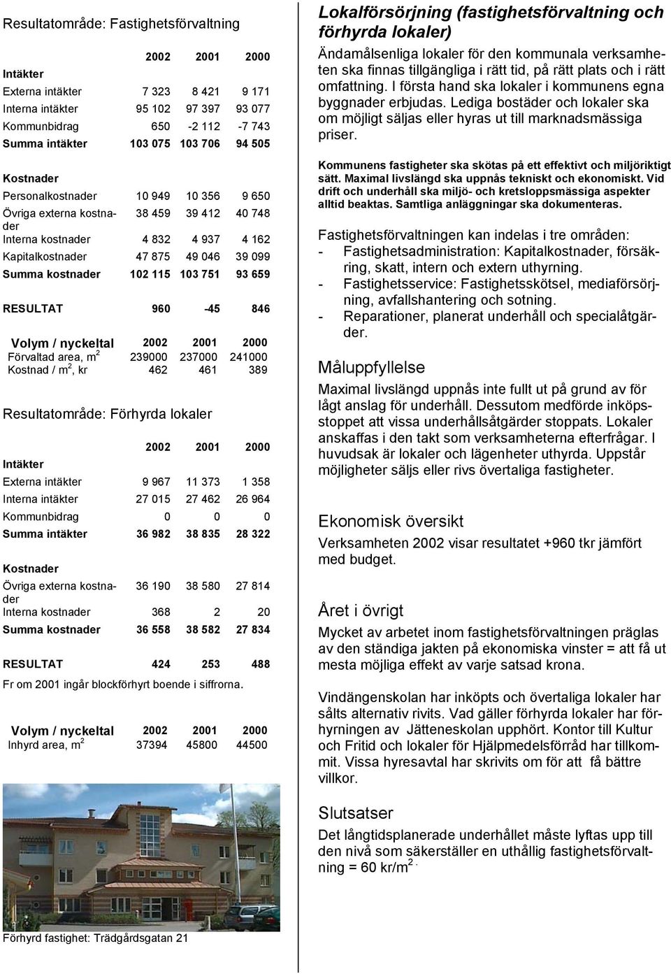 area, m 2 239000 237000 241000 Kostnad / m 2, kr 462 461 389 Resultatområde: Förhyrda lokaler Externa intäkter 9 967 11 373 1 358 Interna intäkter 27 015 27 462 26 964 Kommunbidrag 0 0 0 Summa