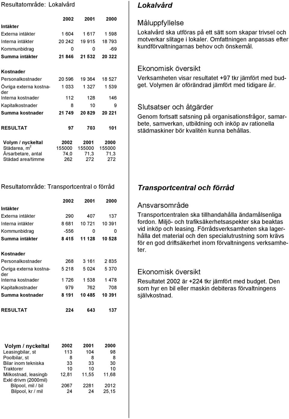 slitage i lokaler. Omfattningen anpassas efter kundförvaltningarnas behov och önskemål. Verksamheten visar resultatet +97 tkr jämfört med budget. Volymen är oförändrad jämfört med tidigare år.