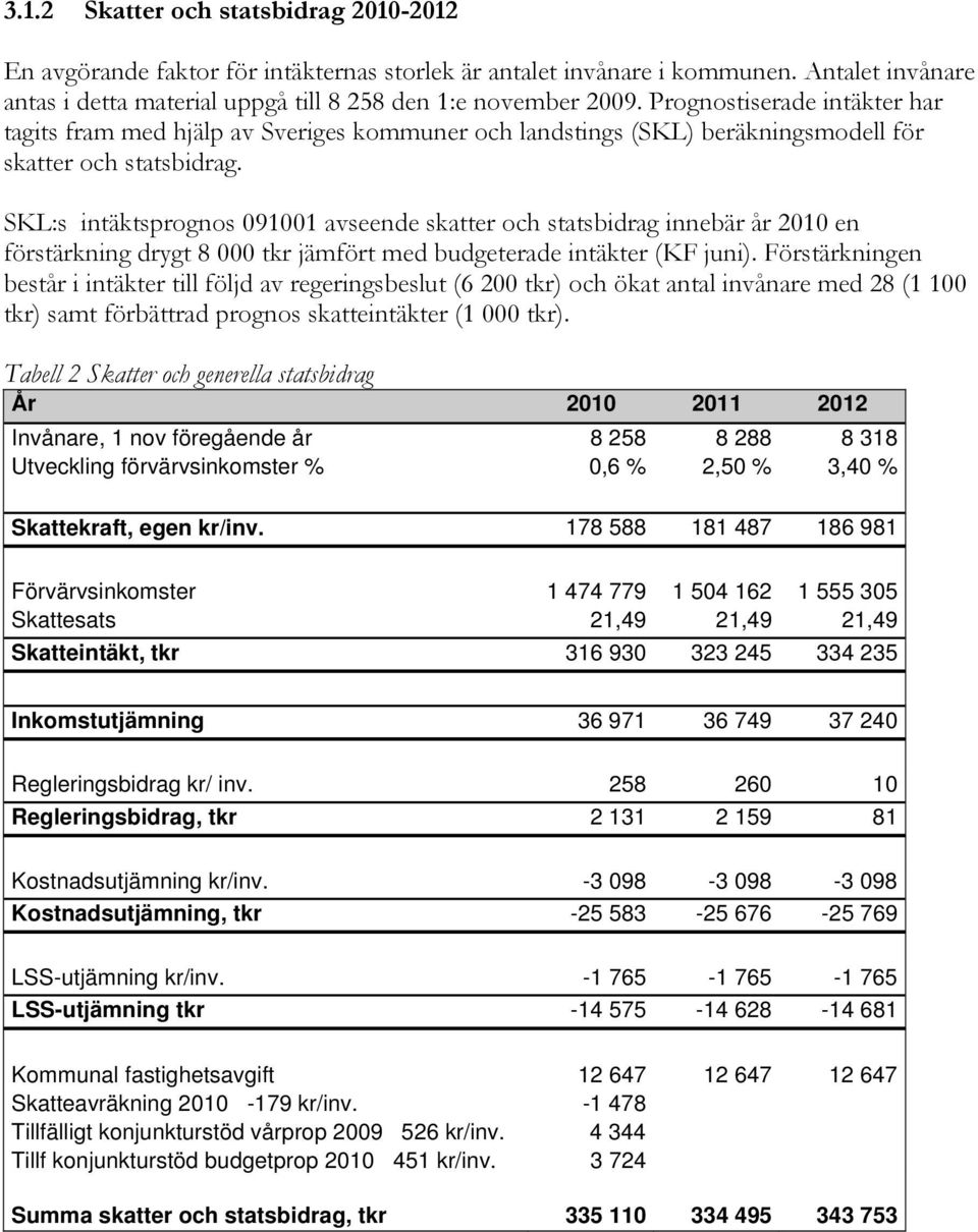 SKL:s intäktsprognos 091001 avseende skatter och statsbidrag innebär år 2010 en förstärkning drygt 8 000 tkr jämfört med budgeterade intäkter (KF juni).