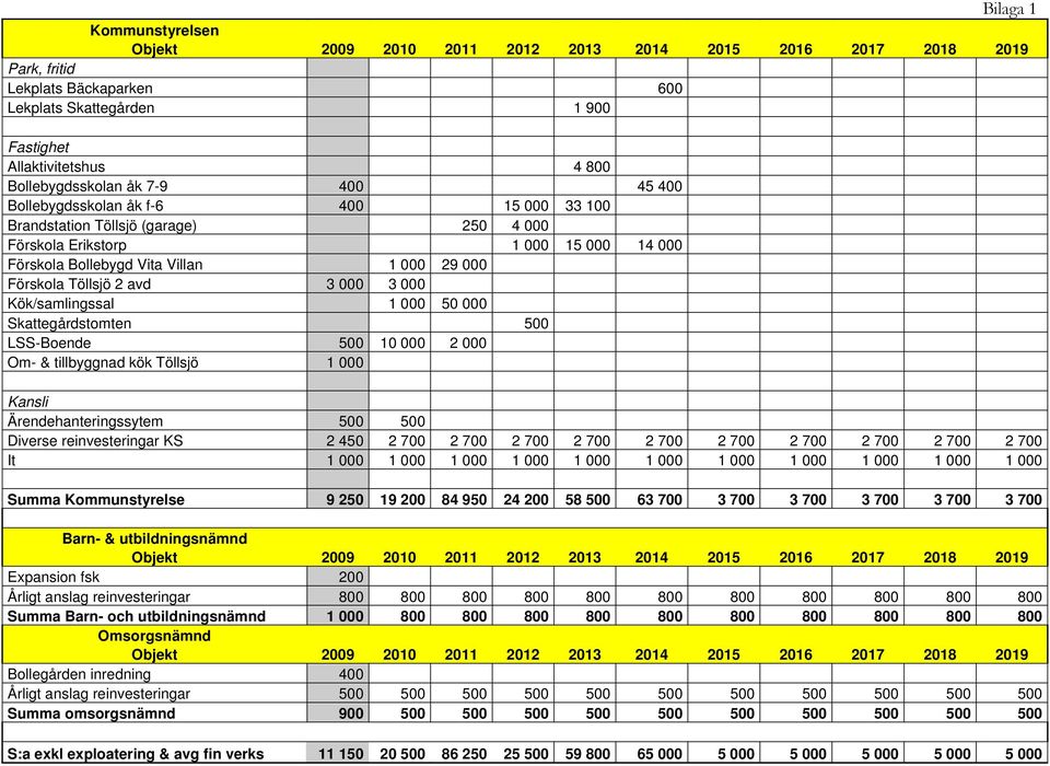 Förskola Töllsjö 2 avd 3 000 3 000 Kök/samlingssal 1 000 50 000 Skattegårdstomten 500 LSS-Boende 500 10 000 2 000 Om- & tillbyggnad kök Töllsjö 1 000 Kansli Ärendehanteringssytem 500 500 Diverse