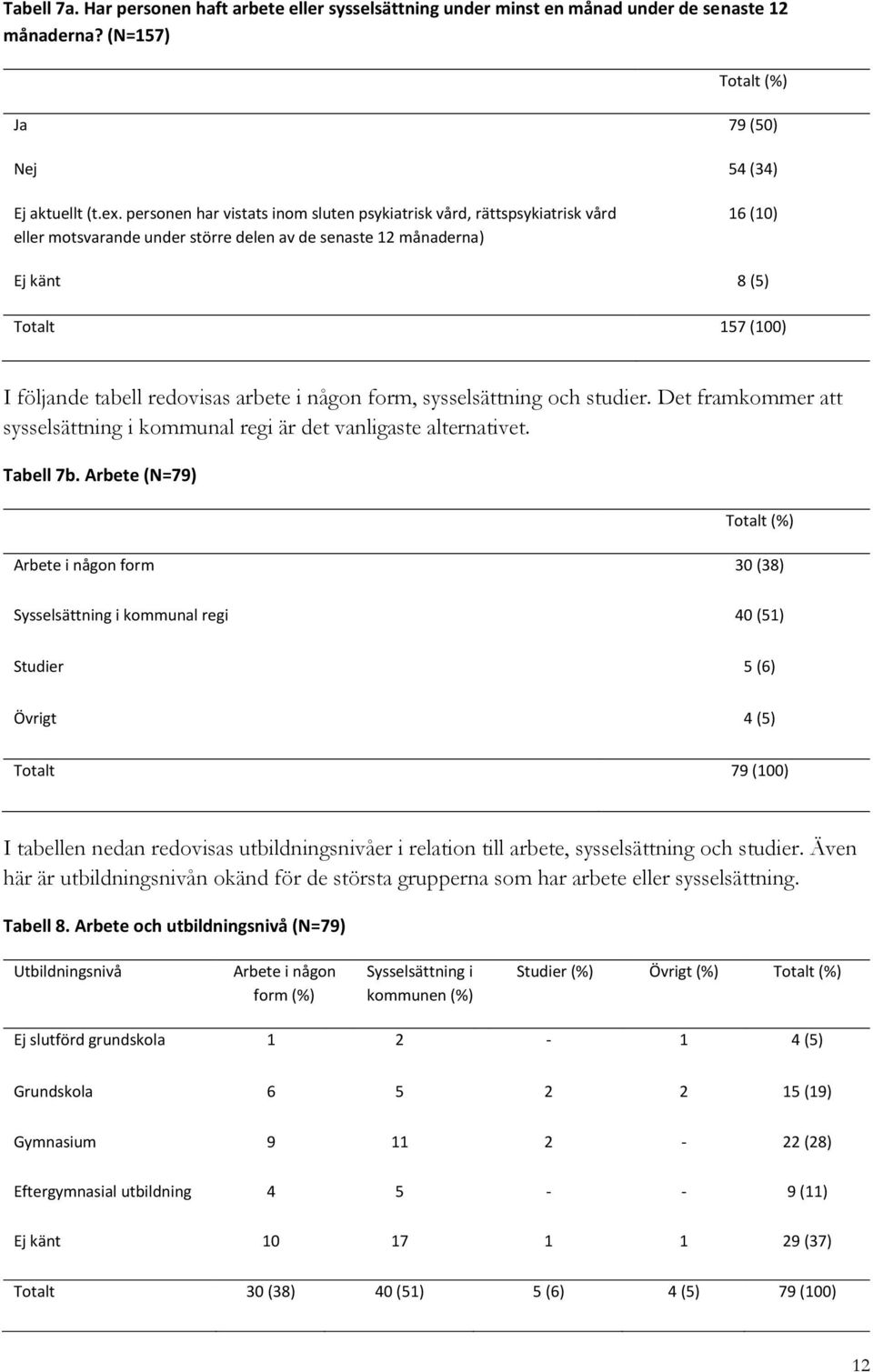 redovisas arbete i någon form, sysselsättning och studier. Det framkommer att sysselsättning i kommunal regi är det vanligaste alternativet. Tabell 7b.