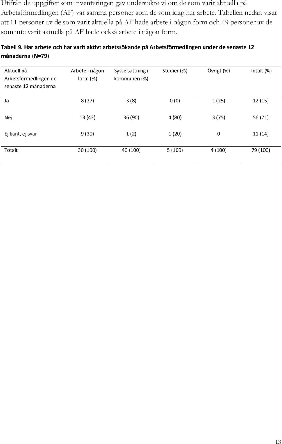 Har arbete och har varit aktivt arbetssökande på Arbetsförmedlingen under de senaste 12 månaderna (N=79) Aktuell på Arbetsförmedlingen de senaste 12 månaderna Arbete i någon form (%)