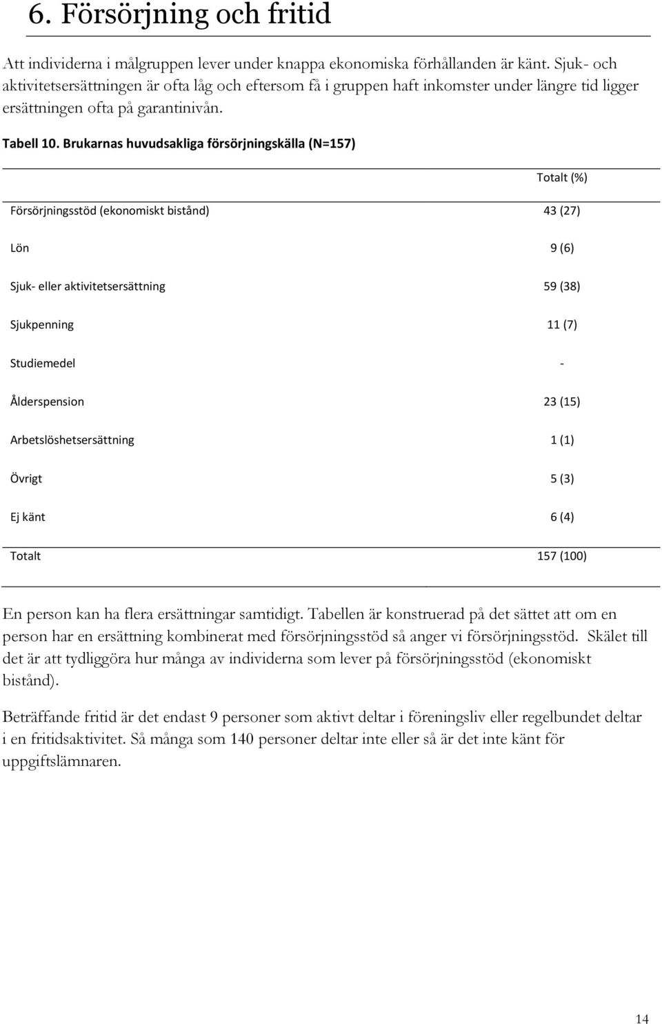 Brukarnas huvudsakliga försörjningskälla (N=157) Totalt (%) Försörjningsstöd (ekonomiskt bistånd) 43 (27) Lön 9 (6) Sjuk- eller aktivitetsersättning 59 (38) Sjukpenning 11 (7) Studiemedel -