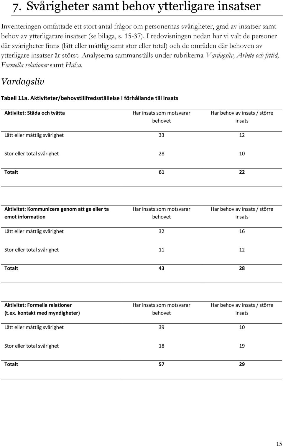 Analyserna sammanställs under rubrikerna Vardagsliv, Arbete och fritid, Formella relationer samt Hälsa. Vardagsliv Tabell 11a.