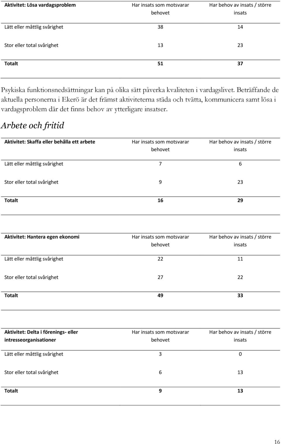 Beträffande de aktuella personerna i Ekerö är det främst aktiviteterna städa och tvätta, kommunicera samt lösa i vardagsproblem där det finns behov av ytterligare insatser.