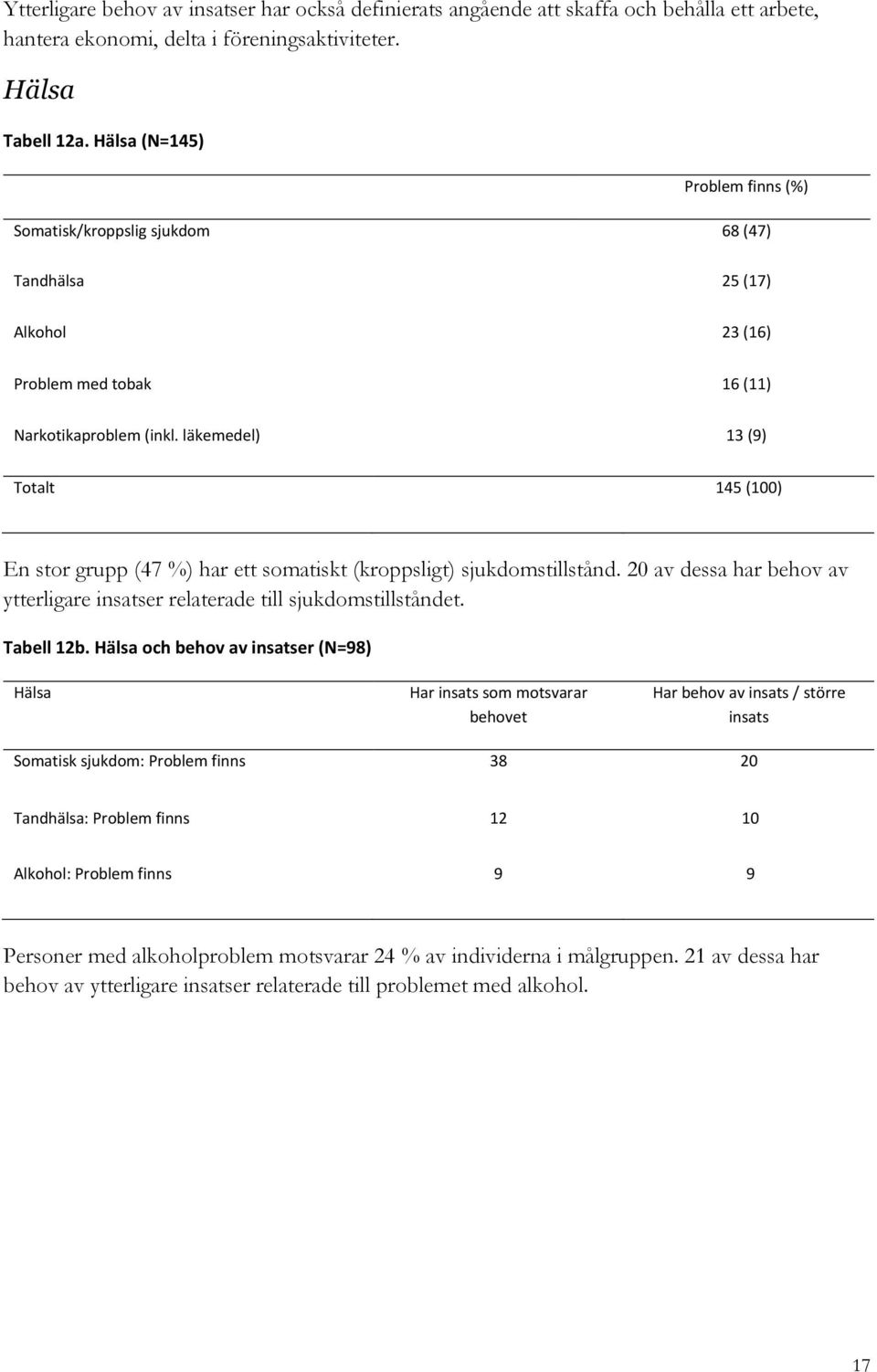 läkemedel) 13 (9) Totalt 145 (100) En stor grupp (47 %) har ett somatiskt (kroppsligt) sjukdomstillstånd. 20 av dessa har behov av ytterligare insatser relaterade till sjukdomstillståndet. Tabell 12b.