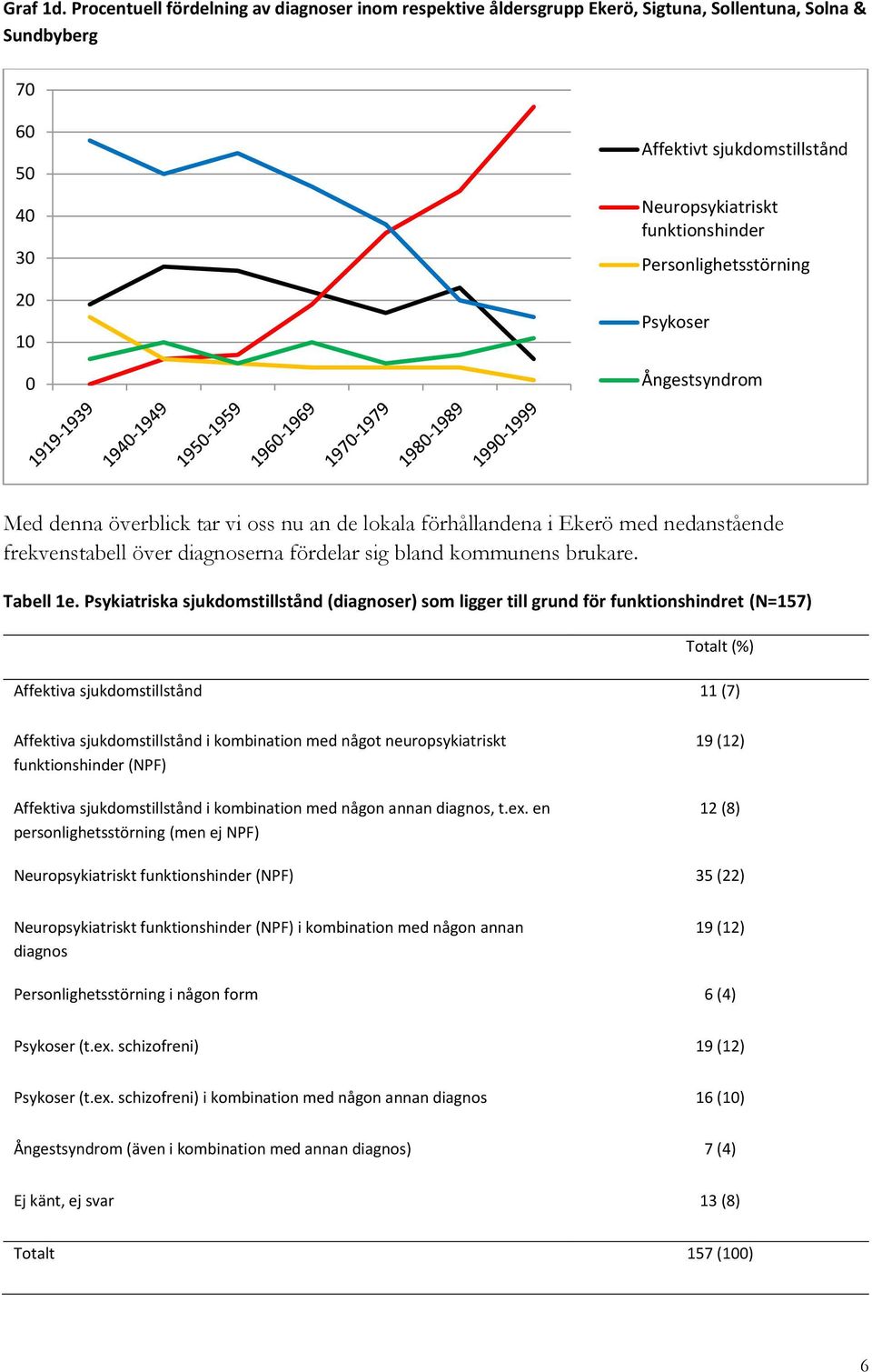 Personlighetsstörning Psykoser Ångestsyndrom Med denna överblick tar vi oss nu an de lokala förhållandena i Ekerö med nedanstående frekvenstabell över diagnoserna fördelar sig bland kommunens brukare.