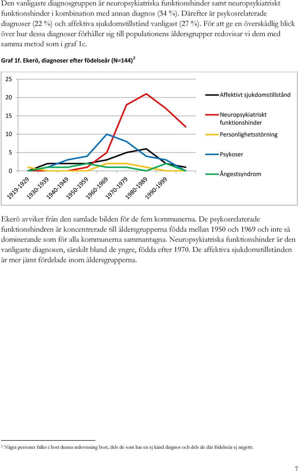 För att ge en överskådlig blick över hur dessa diagnoser förhåller sig till populationens åldersgrupper redovisar vi dem med samma metod som i graf 1c. Graf 1f.