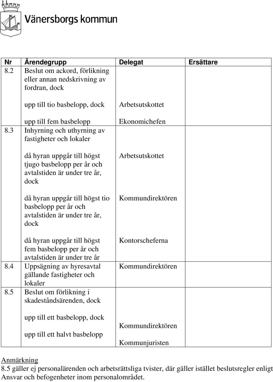 avtalstiden är under tre år, dock då hyran uppgår till högst fem basbelopp per år och avtalstiden är under tre år 8.4 Uppsägning av hyresavtal gällande fastigheter och lokaler 8.