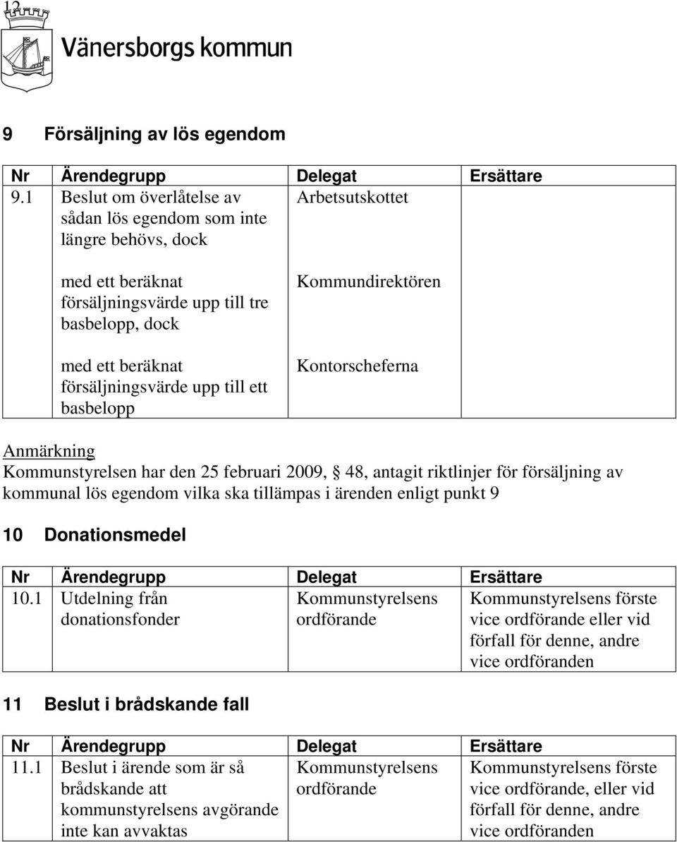 försäljningsvärde upp till ett basbelopp Kontorscheferna Kommunstyrelsen har den 25 februari 2009, 48, antagit riktlinjer för försäljning av kommunal lös