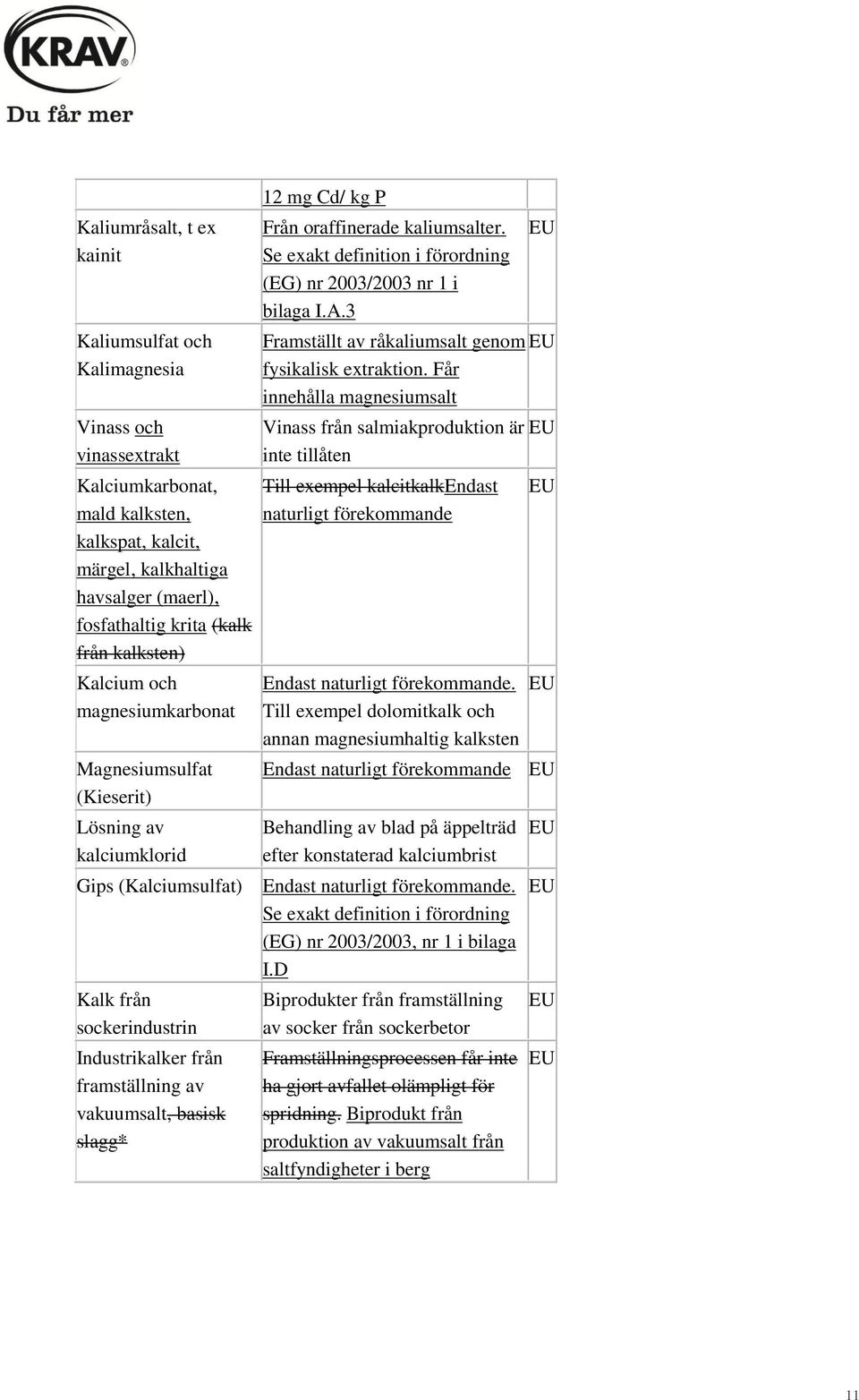 slagg* 12 mg Cd/ kg P Från oraffinerade kaliumsalter. Se exakt definition i förordning (EG) nr 2003/2003 nr 1 i bilaga I.A.3 Framställt av råkaliumsalt genom fysikalisk extraktion.