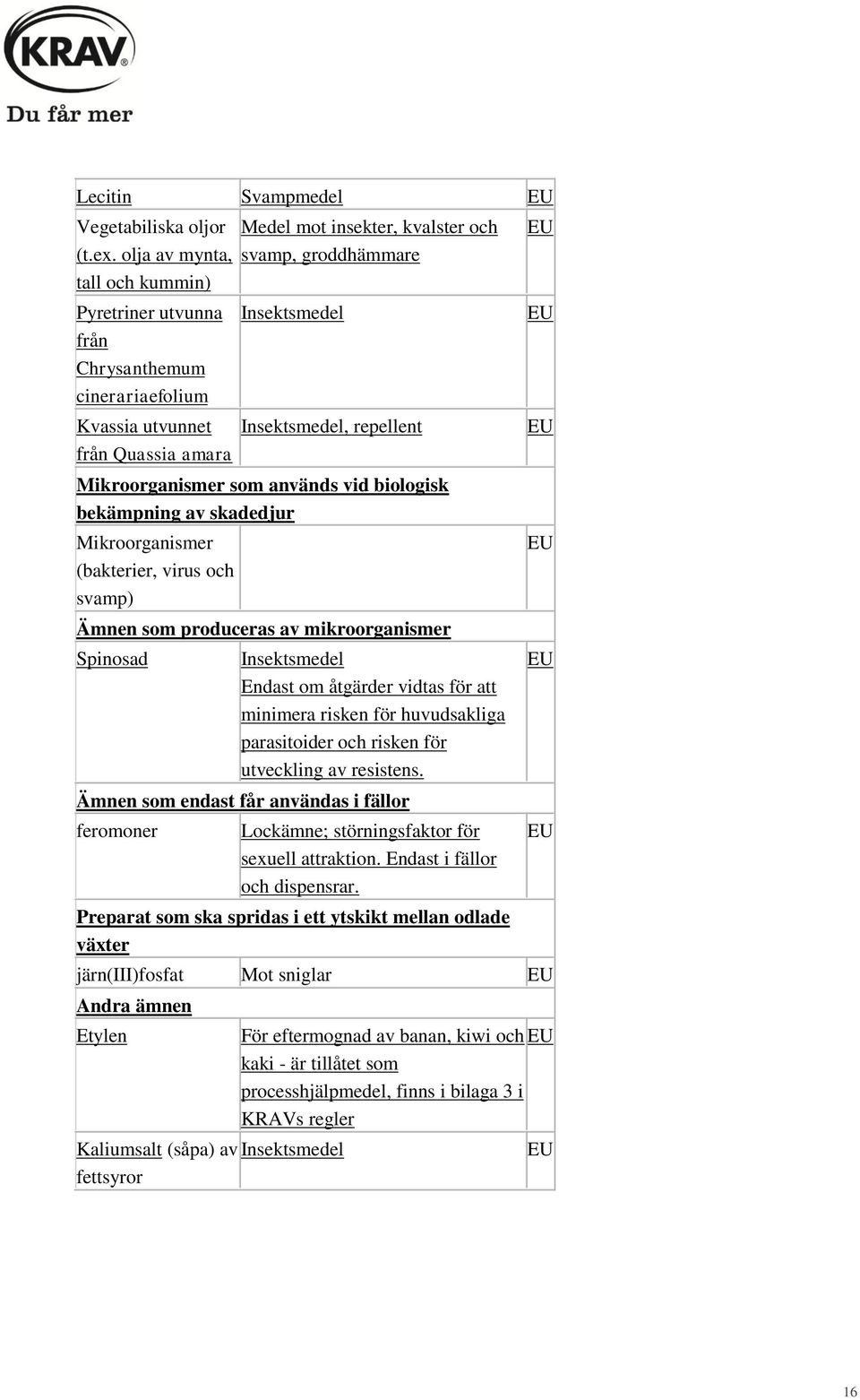 Insektsmedel, repellent Mikroorganismer som används vid biologisk bekämpning av skadedjur Mikroorganismer (bakterier, virus och svamp) Ämnen som produceras av mikroorganismer Spinosad Insektsmedel