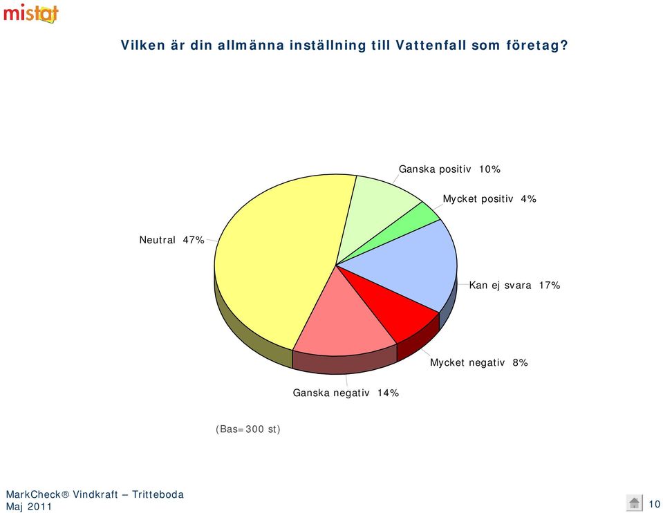 Ganska positiv 10% Mycket positiv 4%