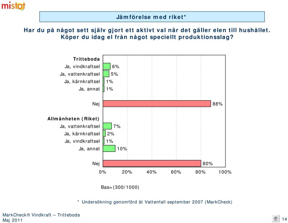 Tritteboda Ja, vindkraftsel Ja, vattenkraftsel Ja, kärnkraftsel Ja, annat 0% 6% 5% 1% 1% Nej 88% Allmänheten (Riket)