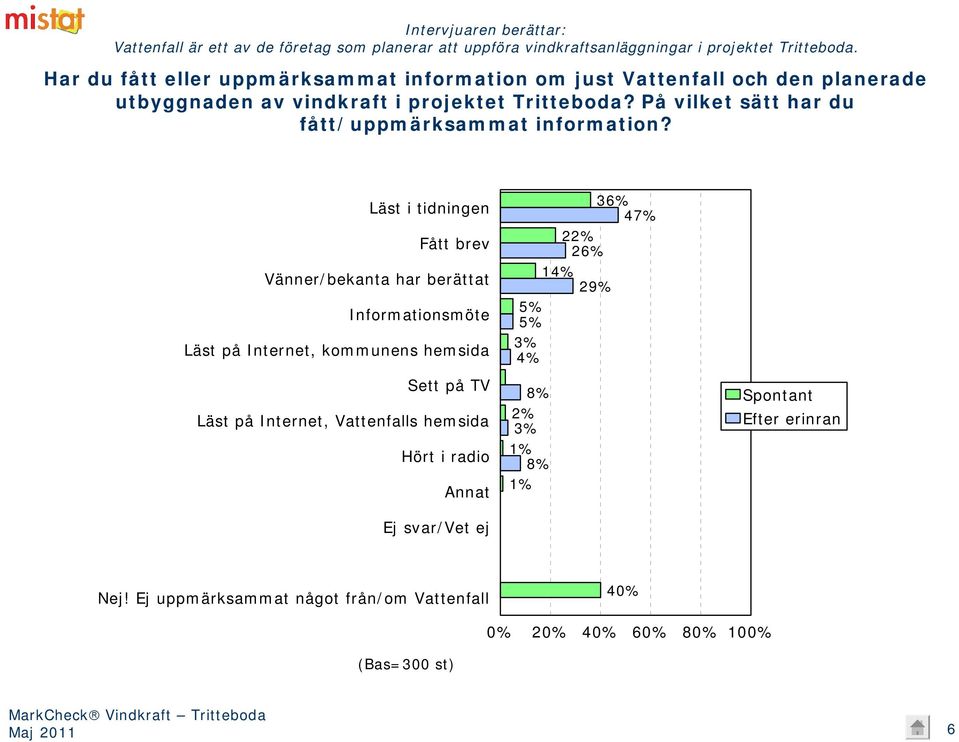 På vilket sätt har du fått/uppmärksammat information?