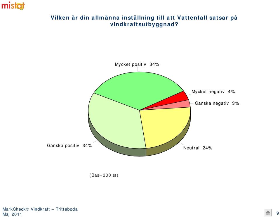 Mycket positiv 34% Mycket negativ 4% Ganska