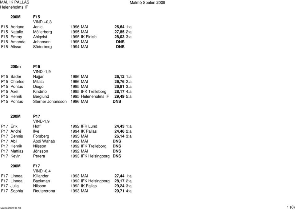 Berglund 1995 29,49 5:a P15 Pontus Sterner Johansson 1996 MAI DNS 200M P17 VIND-1,9 P17 Erik Hoff 1992 IFK Lund 24,43 1:a P17 André Ilve 1994 IK Pallas 24,46 2:a P17 Dennis Forsberg 1993 MAI 26,14
