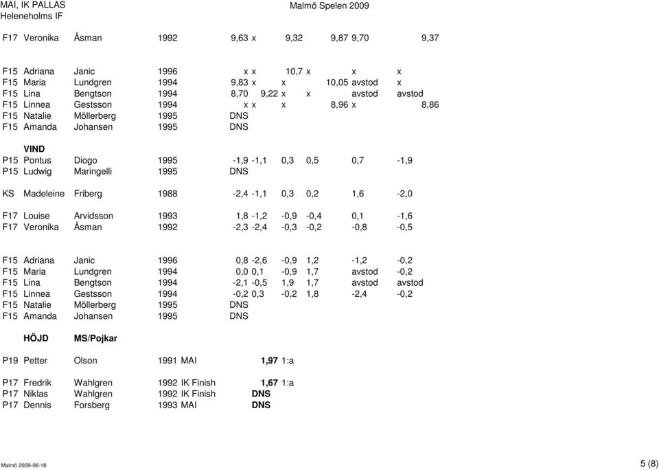 1988-2,4-1,1 0,3 0,2 1,6-2,0 F17 Louise Arvidsson 1993 1,8-1,2-0,9-0,4 0,1-1,6 F17 Veronika Åsman 1992-2,3-2,4-0,3-0,2-0,8-0,5 F15 Adriana Janic 1996 0,8-2,6-0,9 1,2-1,2-0,2 F15 Maria Lundgren 1994