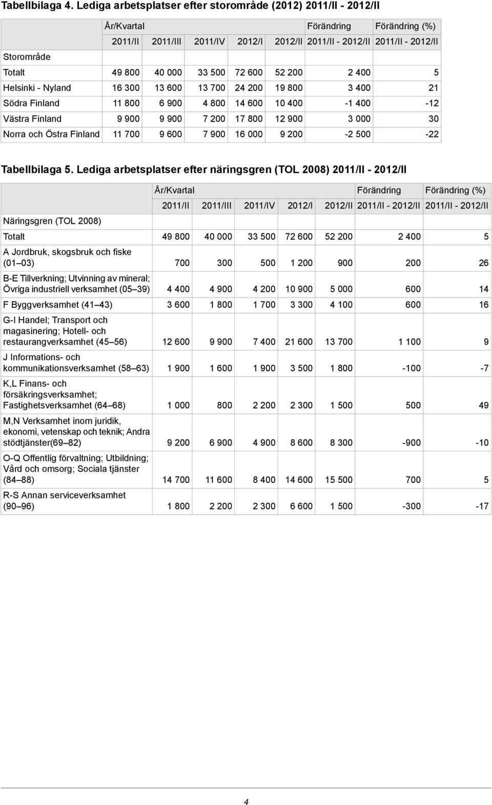 900 7 17 800 12 900 3 000 30 Norra och Östra Finland 11 9 600 7 900 16 000 9-2 00-22 Tabellbilaga.