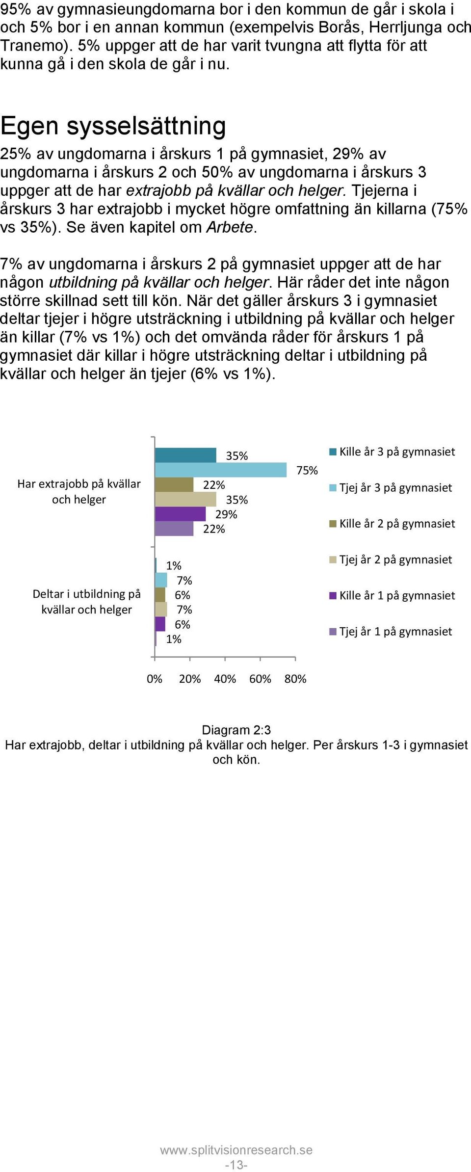 Egen sysselsättning 2 av ungdomarna i årskurs 1 på gymnasiet, 29% av ungdomarna i årskurs 2 och 50% av ungdomarna i årskurs 3 uppger att de har extrajobb på kvällar och helger.