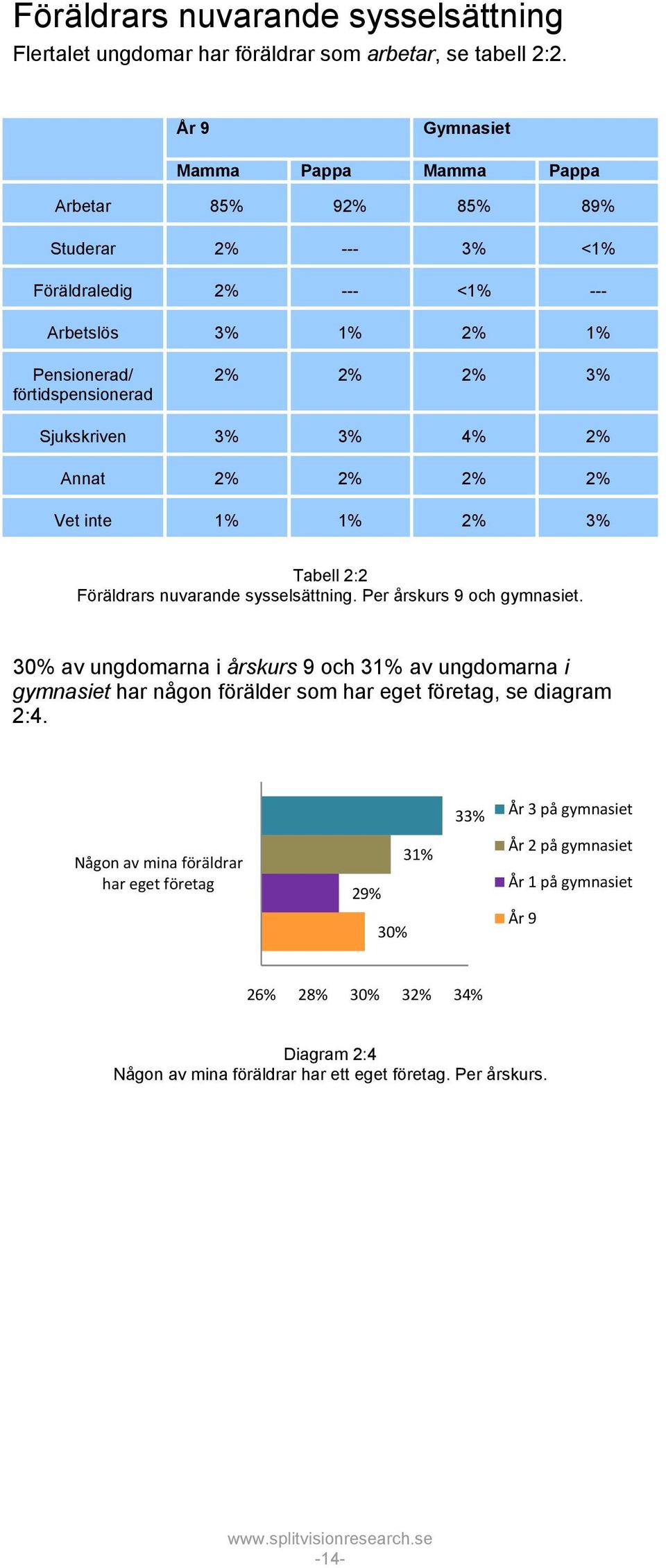 Tabell 2:2 Föräldrars nuvarande sysselsättning. Per årskurs 9 och gymnasiet.