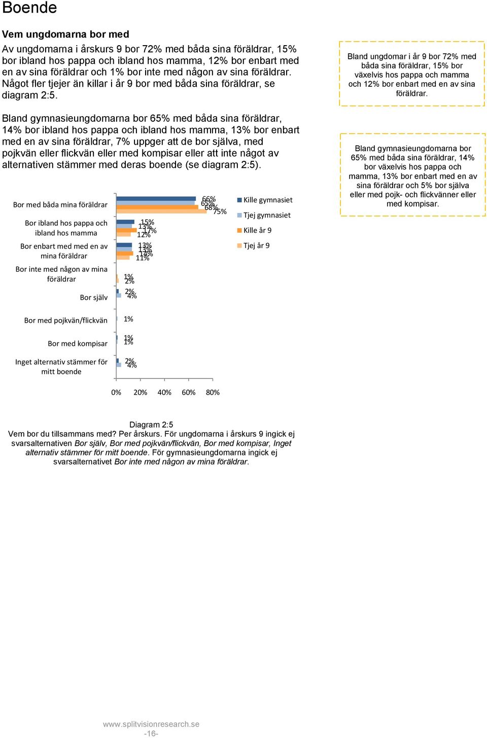 Bland gymnasieungdomarna bor 6 med båda sina föräldrar, 1 bor ibland hos pappa och ibland hos mamma, 1 bor enbart med en av sina föräldrar, 7% uppger att de bor själva, med pojkvän eller flickvän