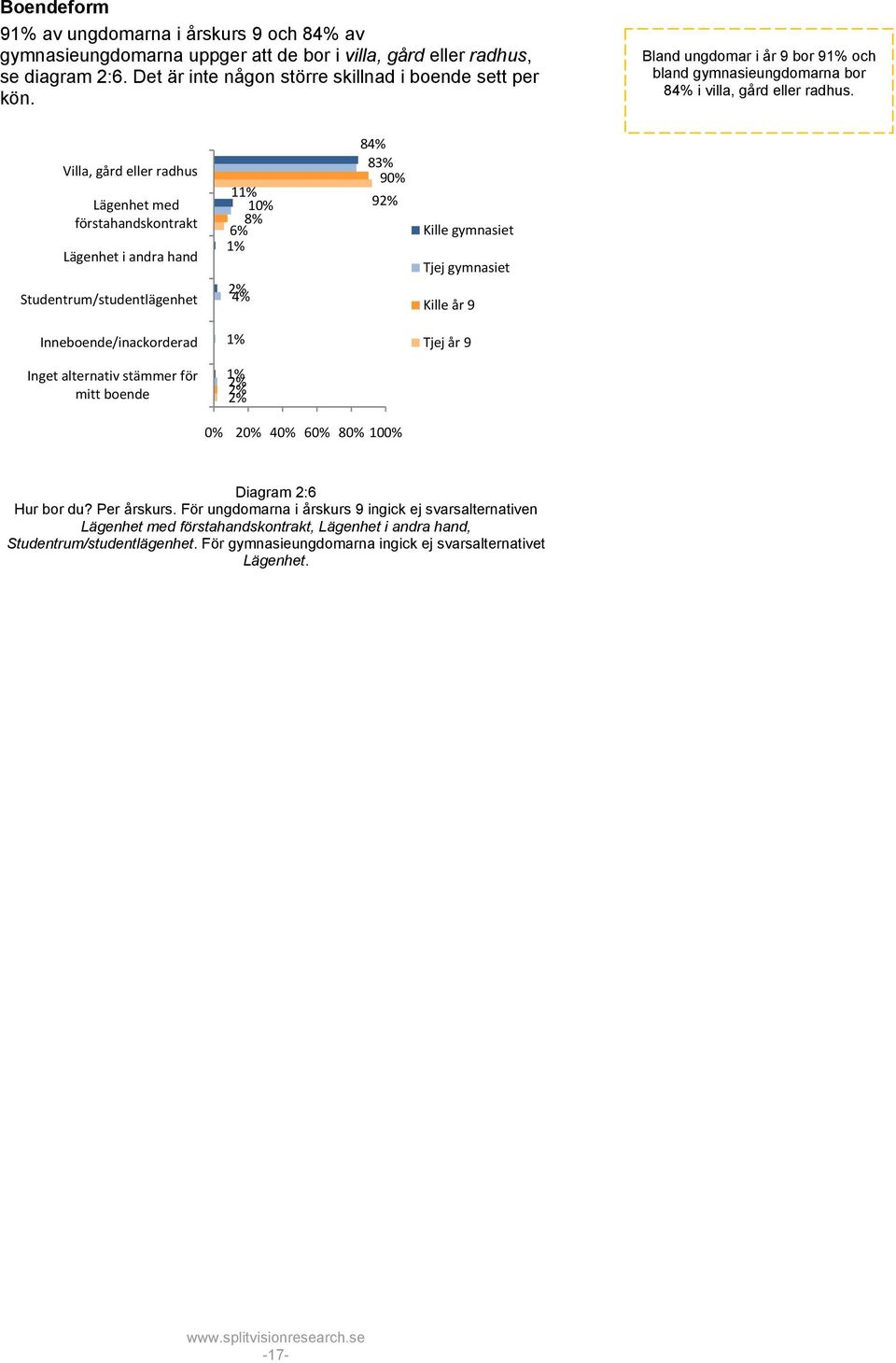 Villa, gård eller radhus Lägenhet med förstahandskontrakt Lägenhet i andra hand Studentrum/studentlägenhet 1 10% 8% 6% 8 8 90% 9 Kille gymnasiet Tjej gymnasiet Kille år 9 Inneboende/inackorderad