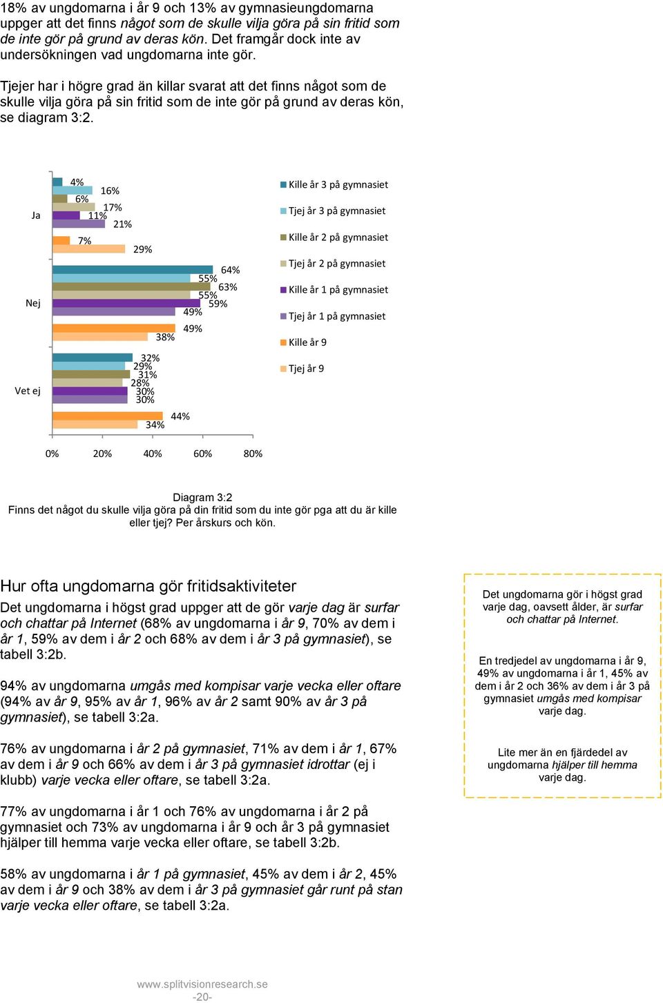 Tjejer har i högre grad än killar svarat att det finns något som de skulle vilja göra på sin fritid som de inte gör på grund av deras kön, se diagram 3:2.