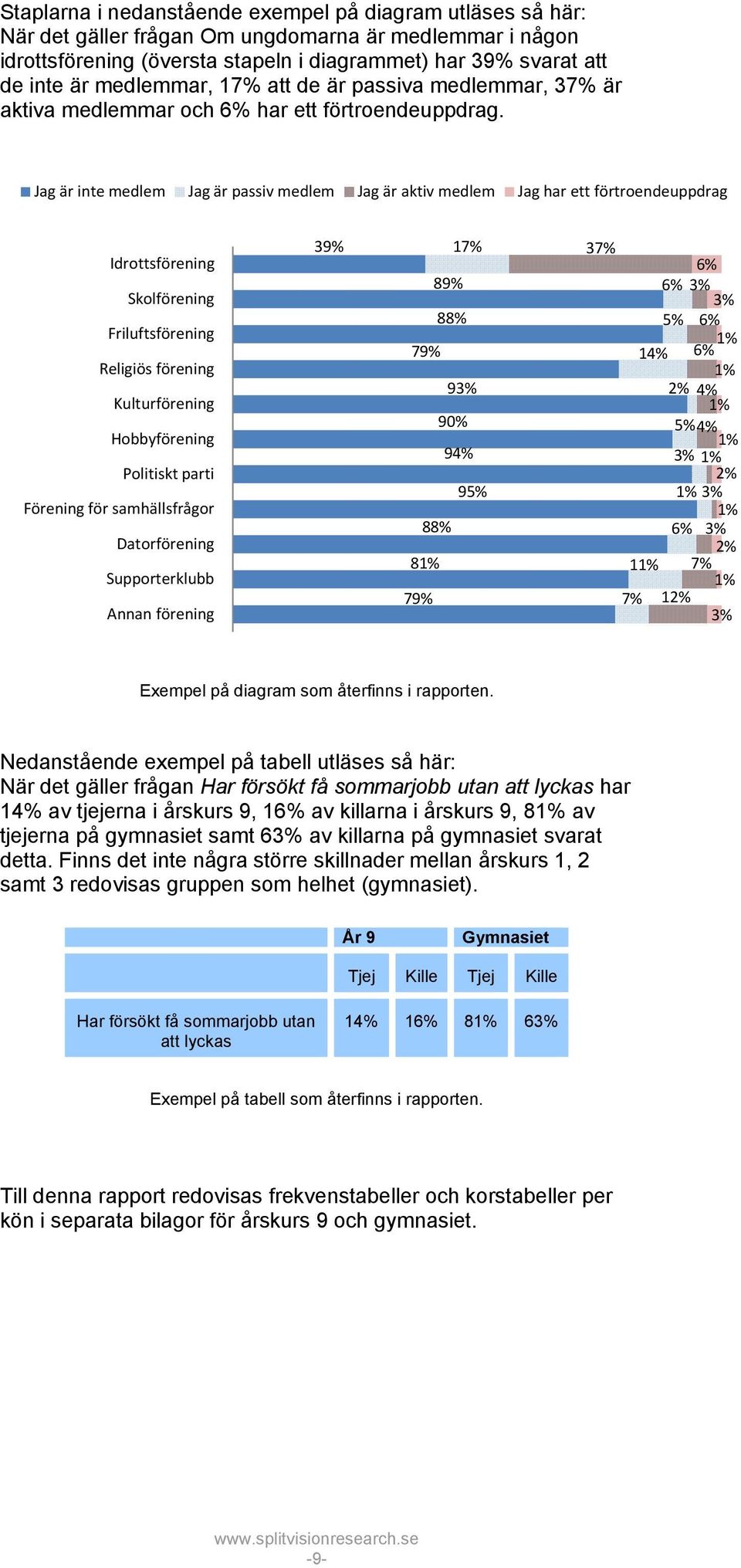 Jag är inte medlem Jag är passiv medlem Jag är aktiv medlem Jag har ett förtroendeuppdrag Idrottsförening Skolförening Friluftsförening Religiös förening Kulturförening Hobbyförening Politiskt parti