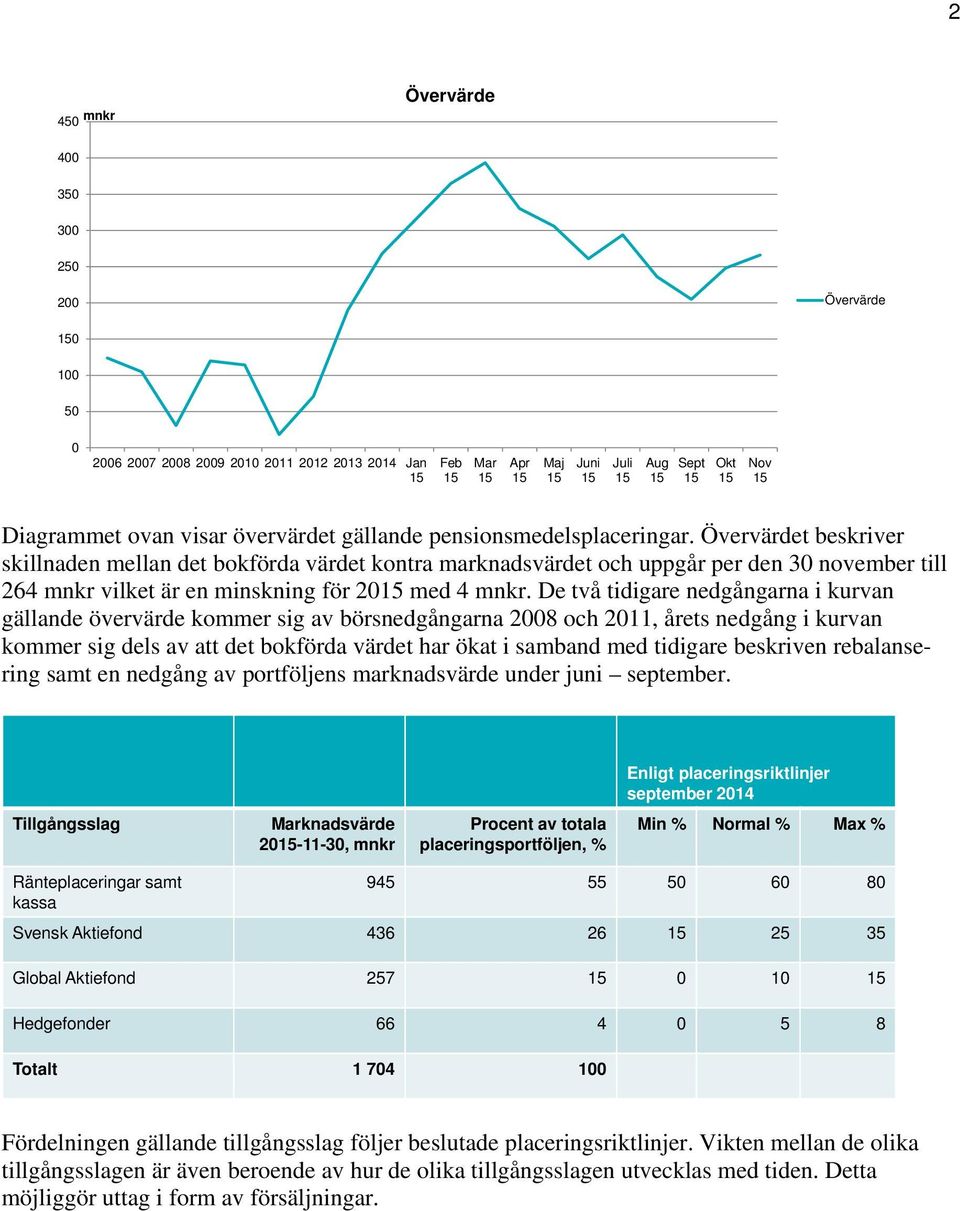 De två tidigare nedgångarna i kurvan gällande övervärde kommer sig av börsnedgångarna 2008 och 2011, årets nedgång i kurvan kommer sig dels av att det bokförda värdet har ökat i samband med tidigare