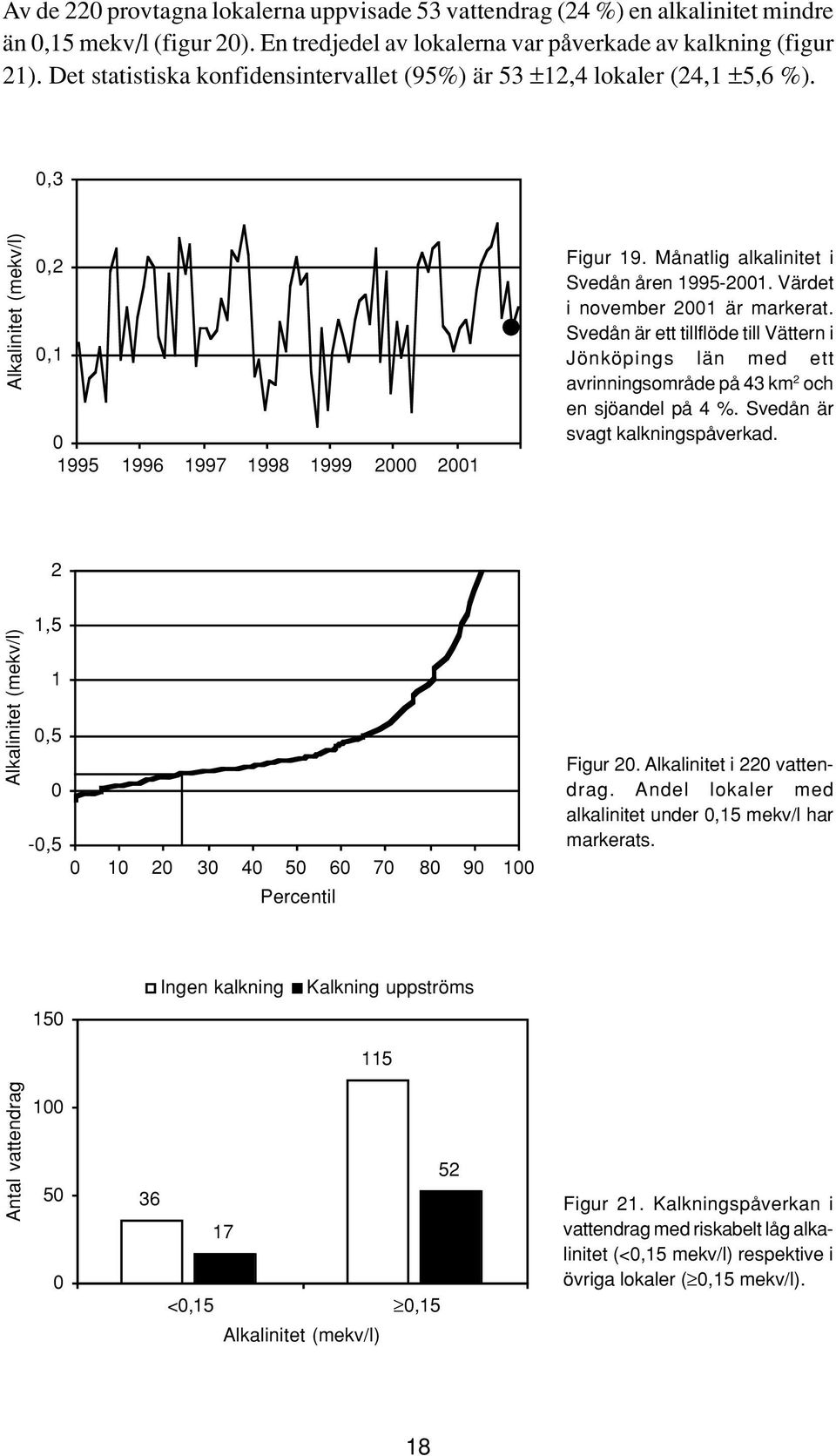 Månatlig alkalinitet i Svedån åren 1995-2001. Värdet i november 2001 är markerat. Svedån är ett tillflöde till Vättern i Jönköpings län med ett avrinningsområde på 43 km 2 och en sjöandel på 4 %.