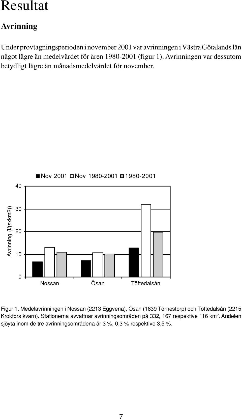 40 Nov 2001 Nov 1980-2001 1980-2001 Avrinning (l/(sxkm2)) 30 20 10 0 Nossan Ösan Töftedalsån Figur 1.