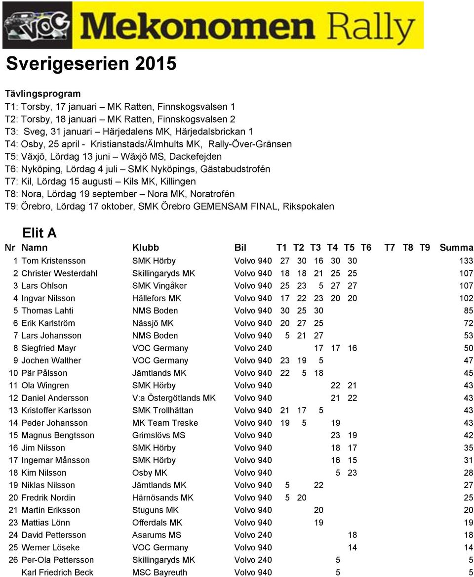 Kils MK, Killingen T8: Nora, Lördag 19 september Nora MK, Noratrofén T9: Örebro, Lördag 17 oktober, SMK Örebro GEMENSAM FINAL, Rikspokalen Elit A 1 Tom Kristensson SMK Hörby Volvo 940 27 30 16 30 30