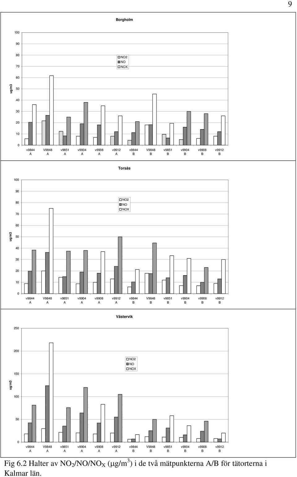 NO2 NO NOX ug/m3 1 5 Fig 6.