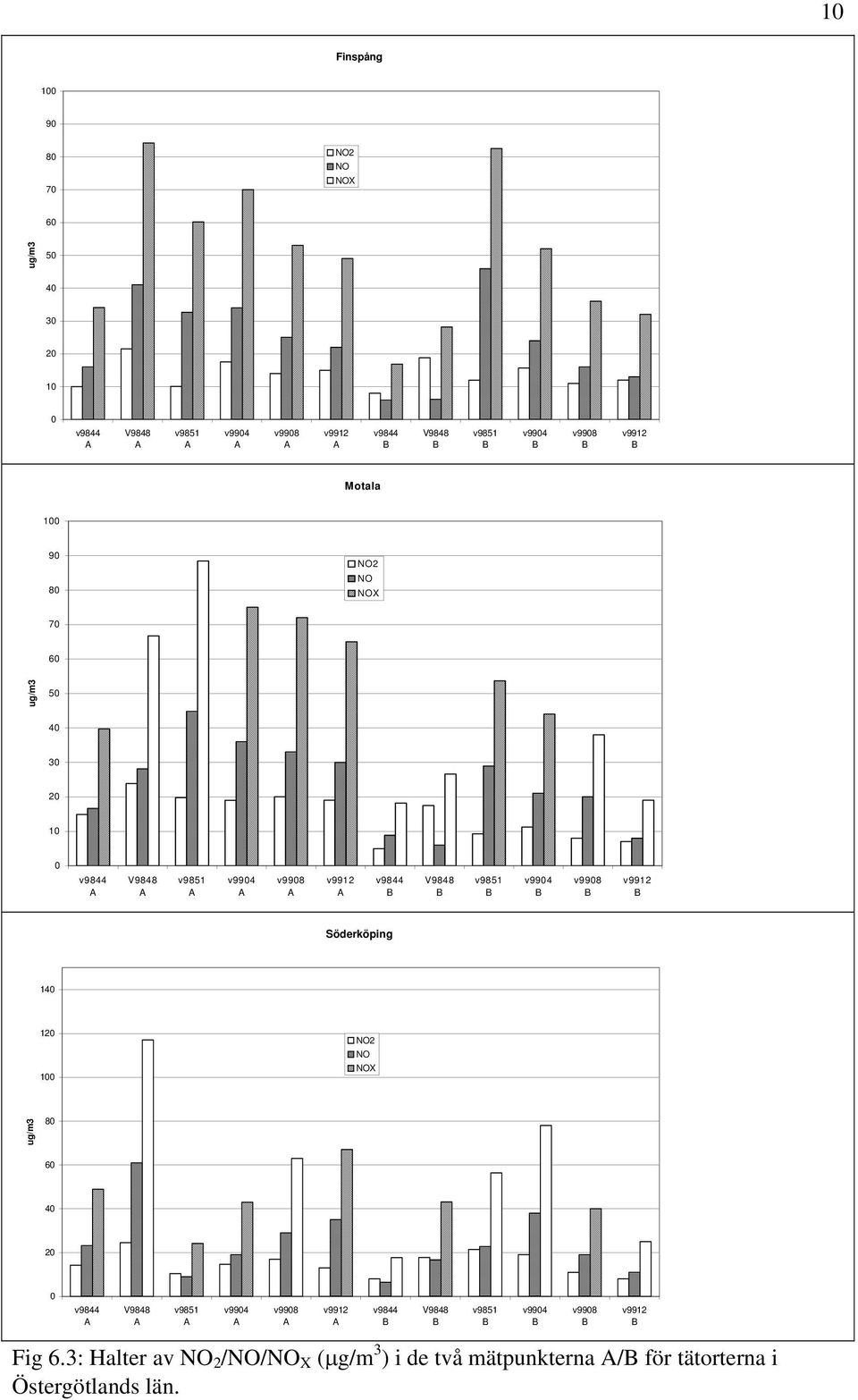 NOX ug/m3 8 6 4 2 Fig 6.