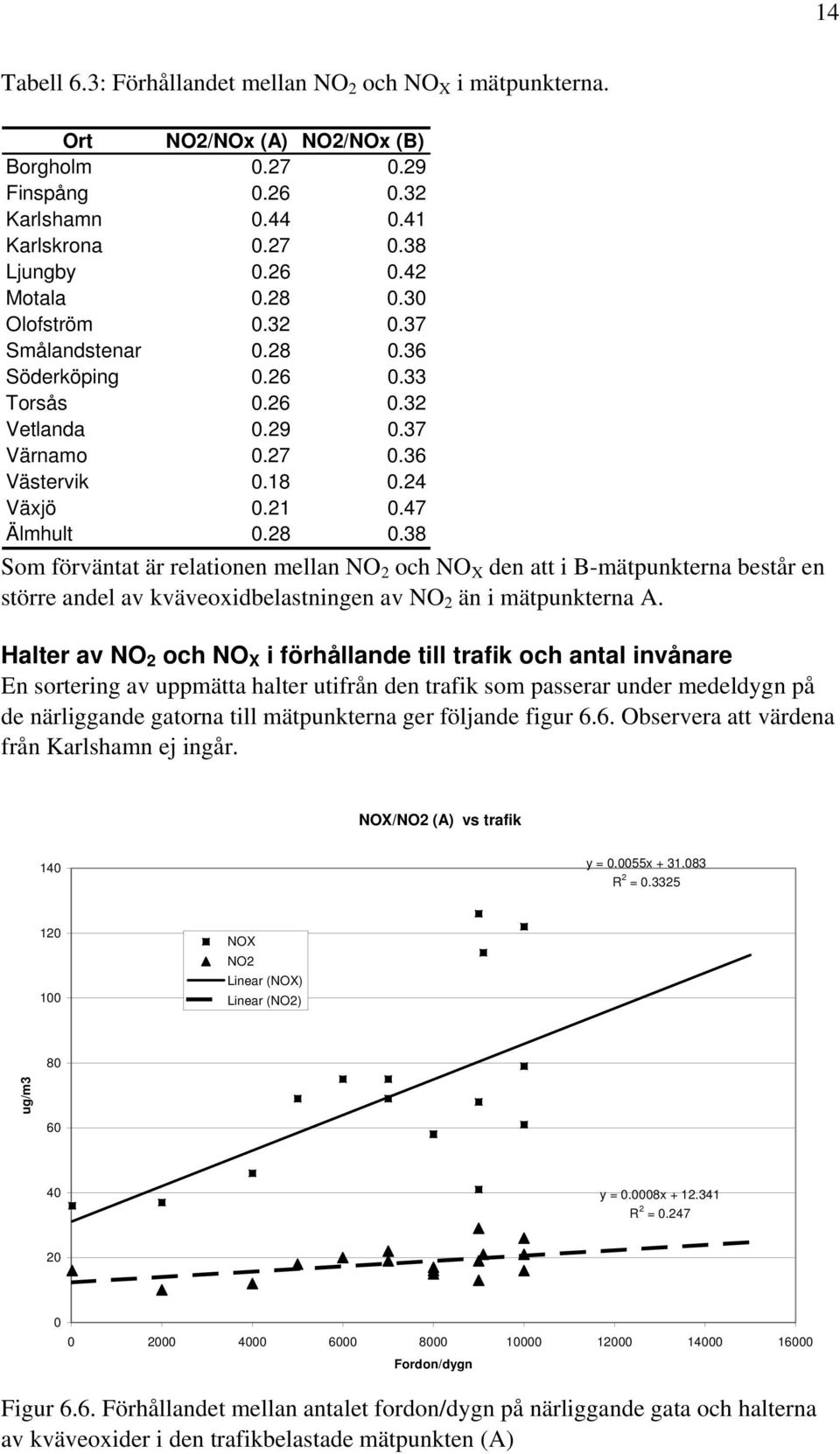 Halter av NO 2 och NO X i förhållande till trafik och antal invånare En sortering av uppmätta halter utifrån den trafik som passerar under medeldygn på de närliggande gatorna till mätpunkterna ger