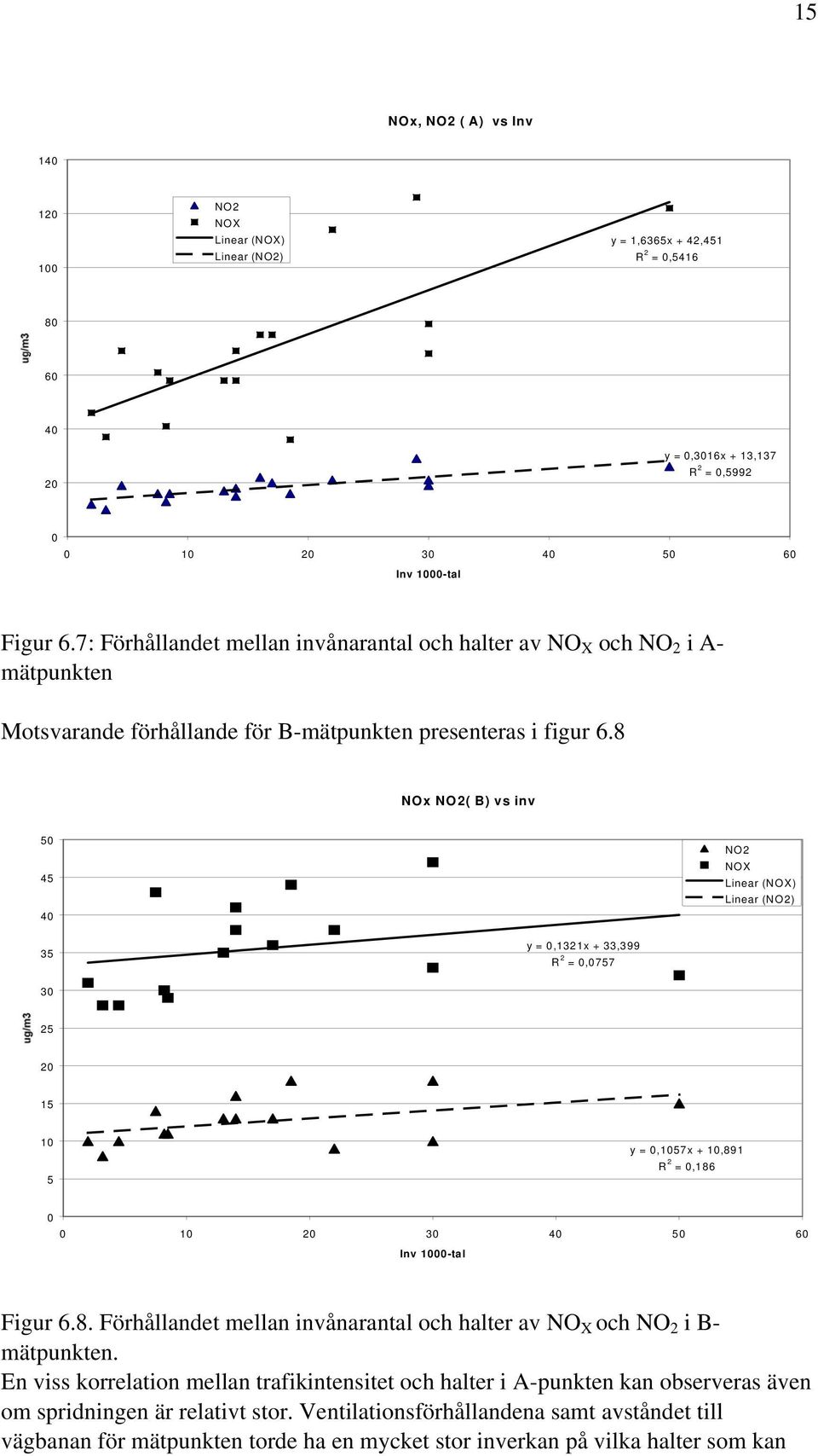 8 NOx NO2( ) vs inv 5 45 4 NO2 NOX Linear (NOX) Linear (NO2) 35 y =,1321x + 33,399 R 2 =,757 3 25 2 15 1 5 y =,157x + 1,891 R 2 =,186 1 2 3 4 5 6 Inv 1-tal Figur 6.8. Förhållandet mellan invånarantal och halter av NO X och NO 2 i - mätpunkten.